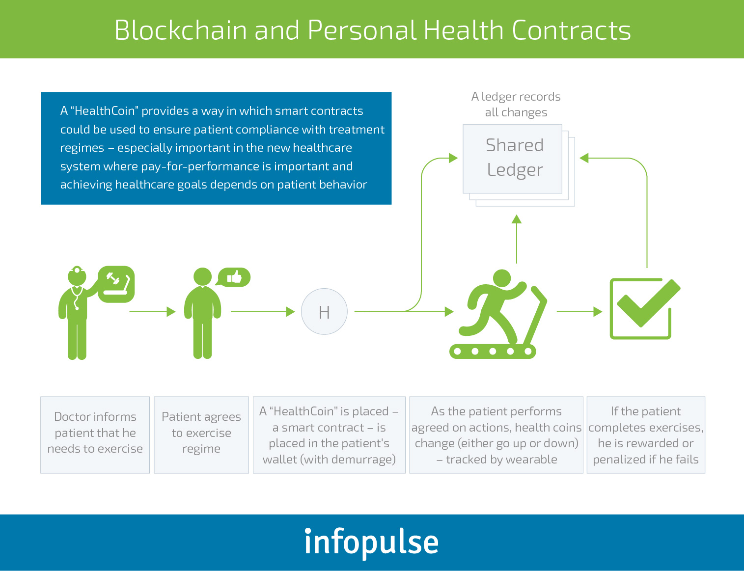 Blockchain in Healthcare - Infopulse - 5