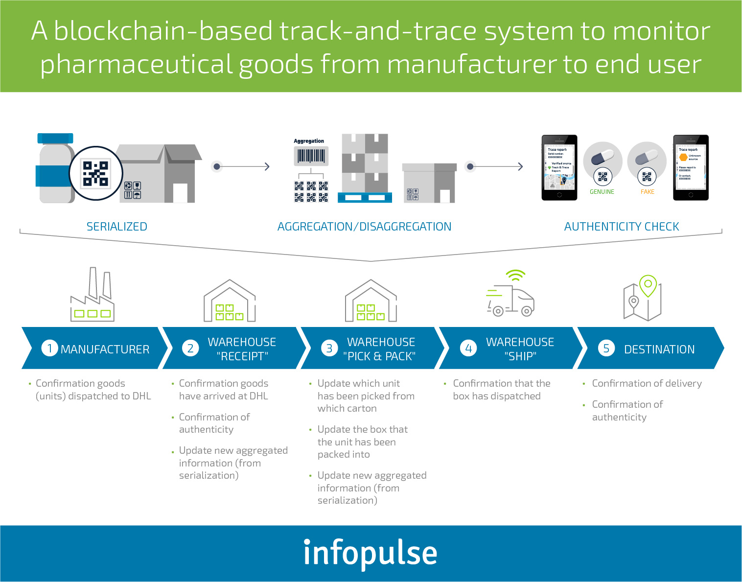 7 Tech-Centric Ways to Improve Fleet and Asset Management and Digitally Transform Logistics  - Infopulse - 3