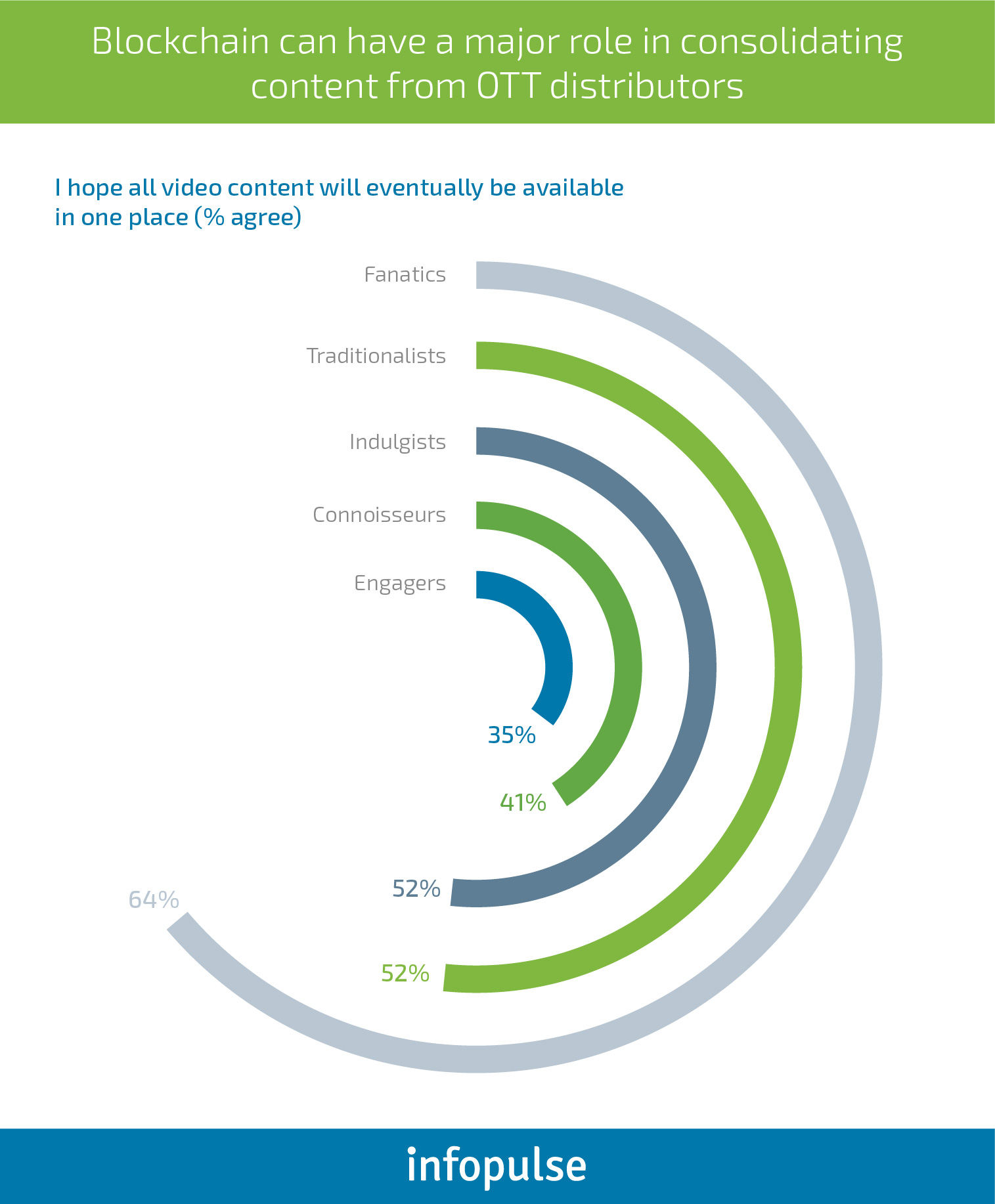 Addressing OTT Pitfalls: Key Strategies Telcos and MNOs Should Introduce - 4