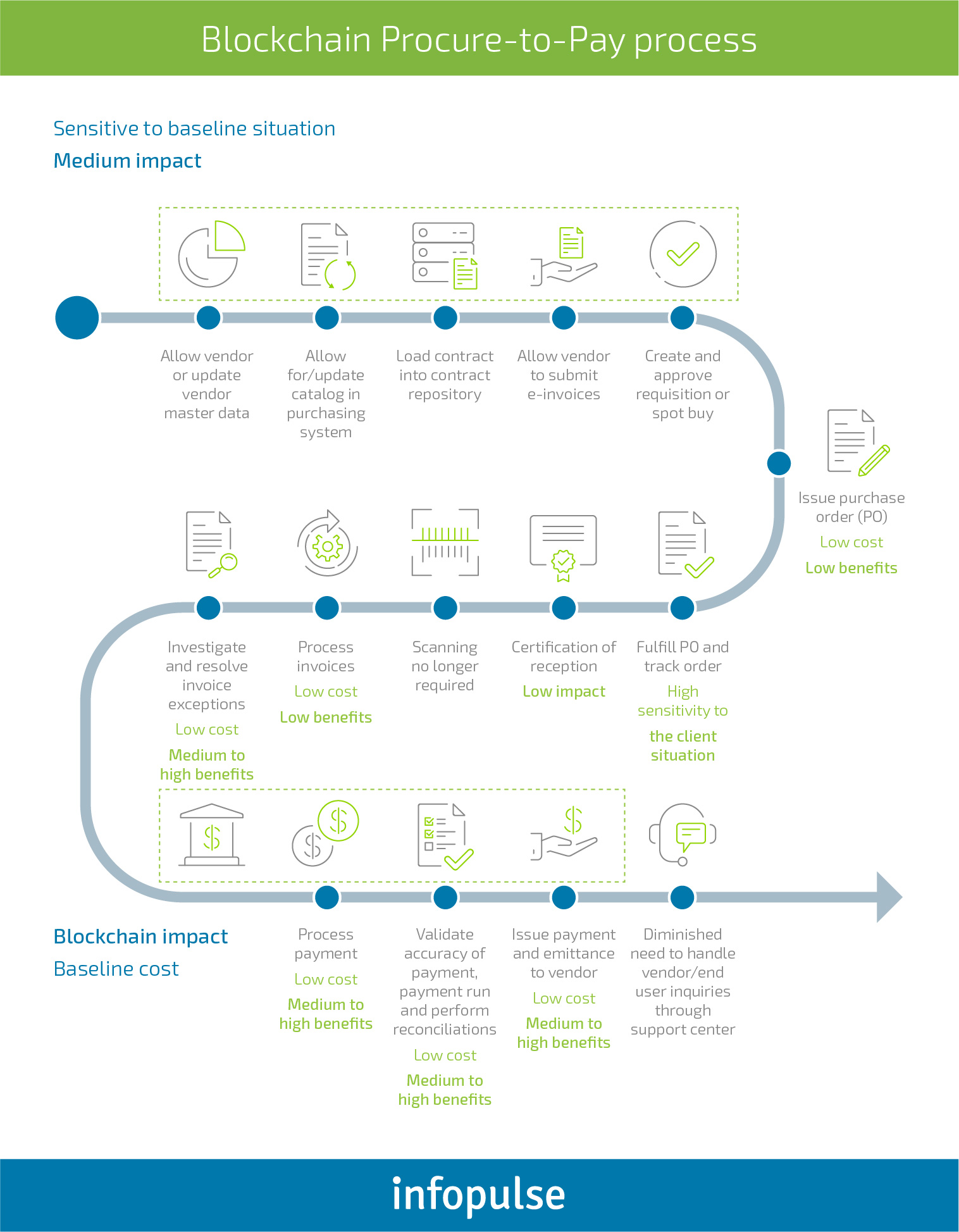 Blockchain in Supply Chain Management: Key Use Cases and Benefits - 1