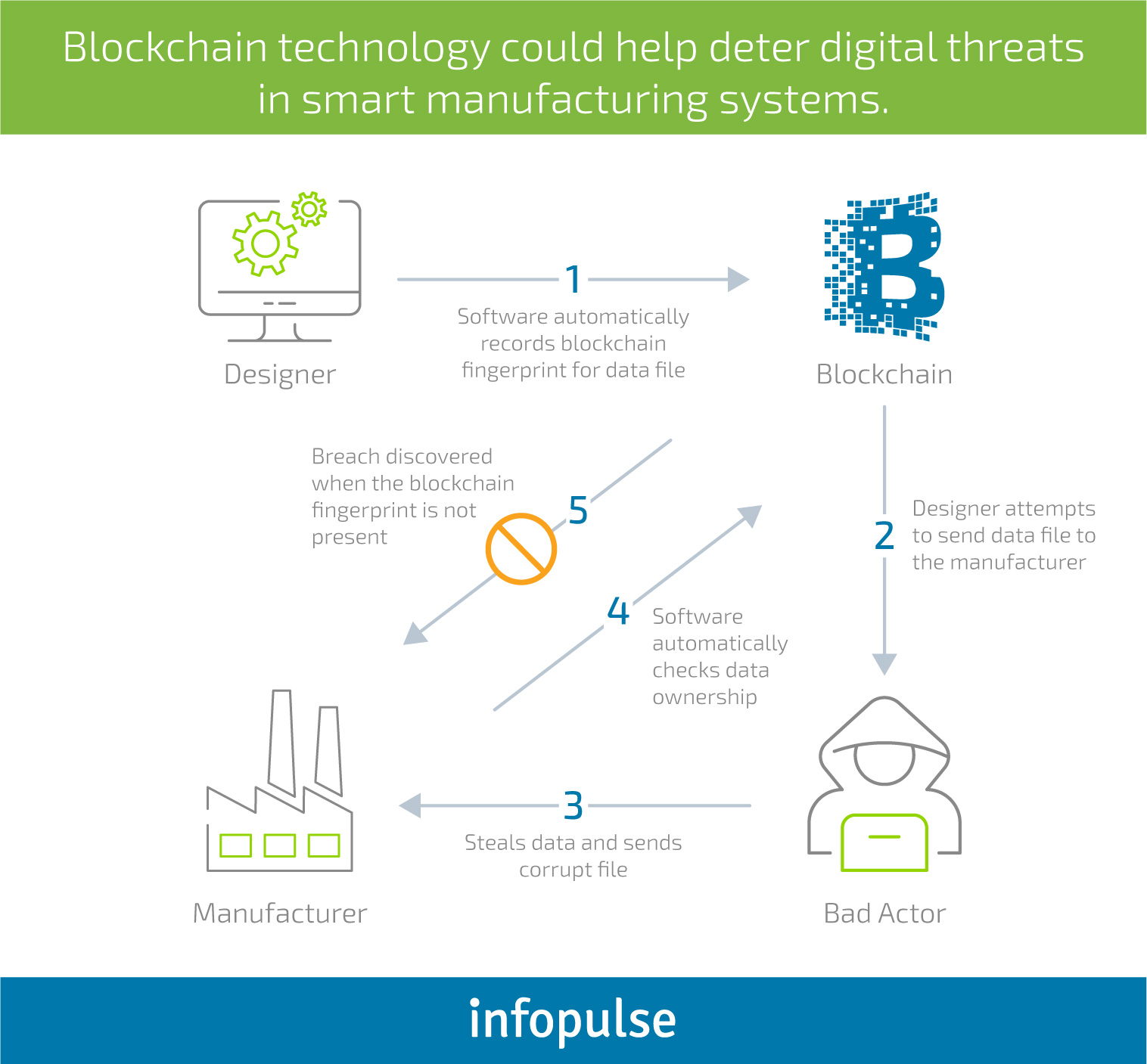 Blockchain in Manufacturing: Challenges of Adoption and Use Cases - Infopulse - 4