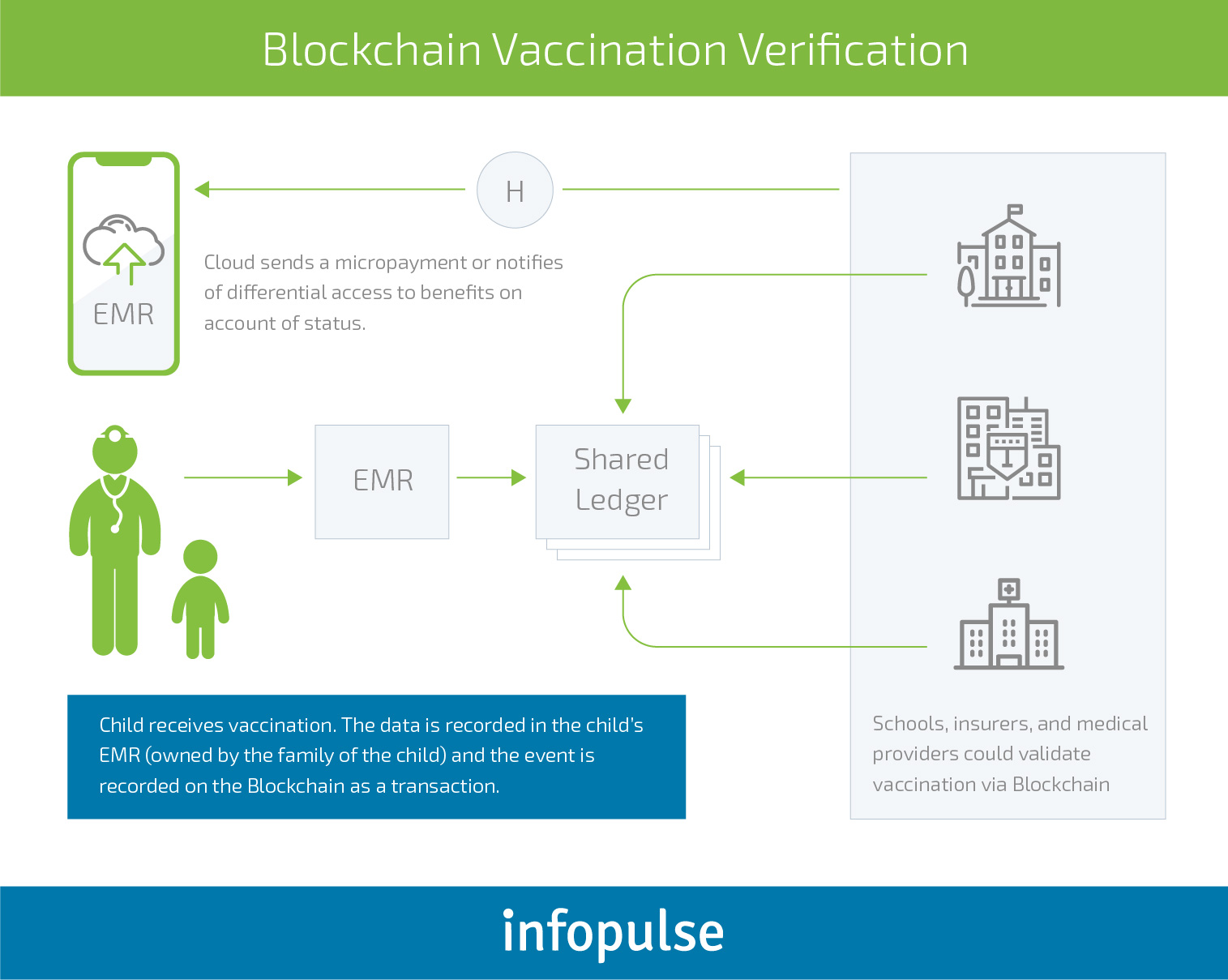 Blockchain in Healthcare - Infopulse - 4