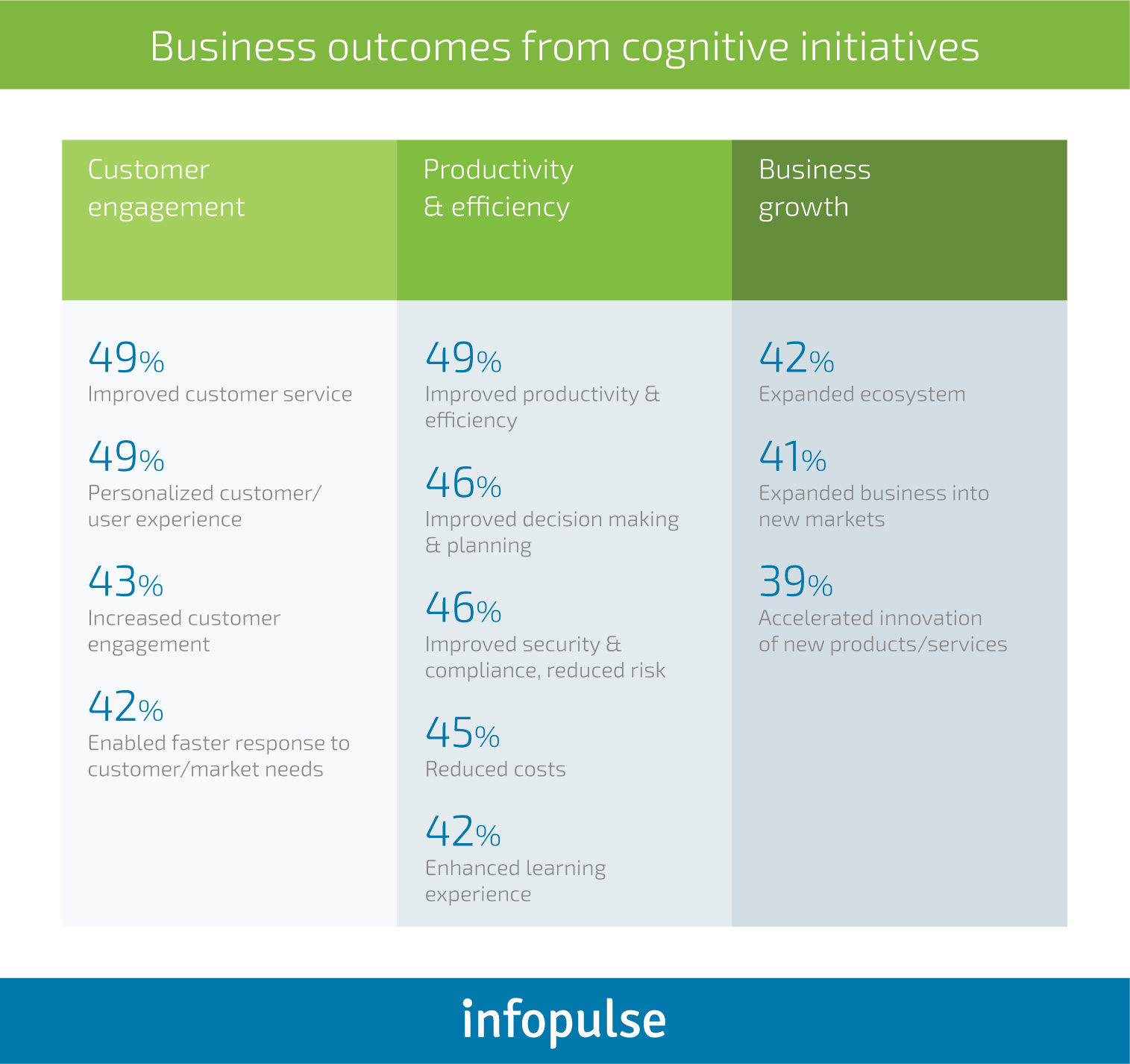 How Do Businesses Tap into Cognitive Computing Systems? - Infopulse - 1