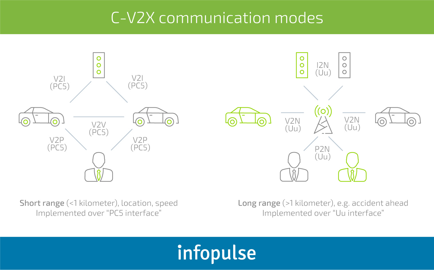 C-V2X Technology: Revolutionizing Transportation and Empowering Smart Cities - 2