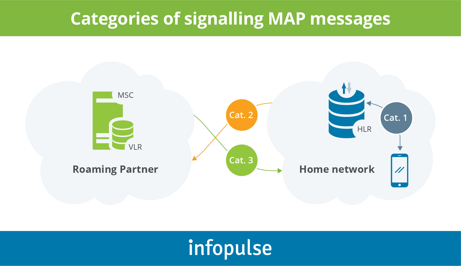 Categories of Signaling map messages - 3 Categories of Signaling map messages - Infopulse - 3
