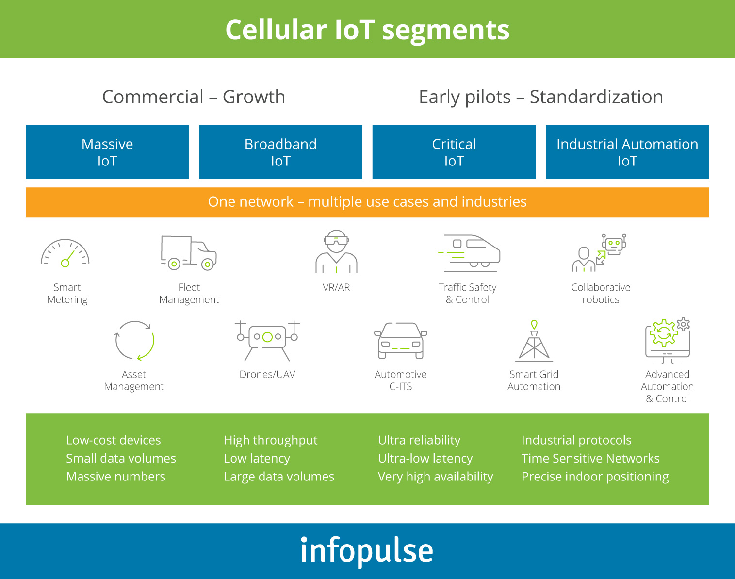 Cellular IoT segments leveraging 5G capabilities - 1