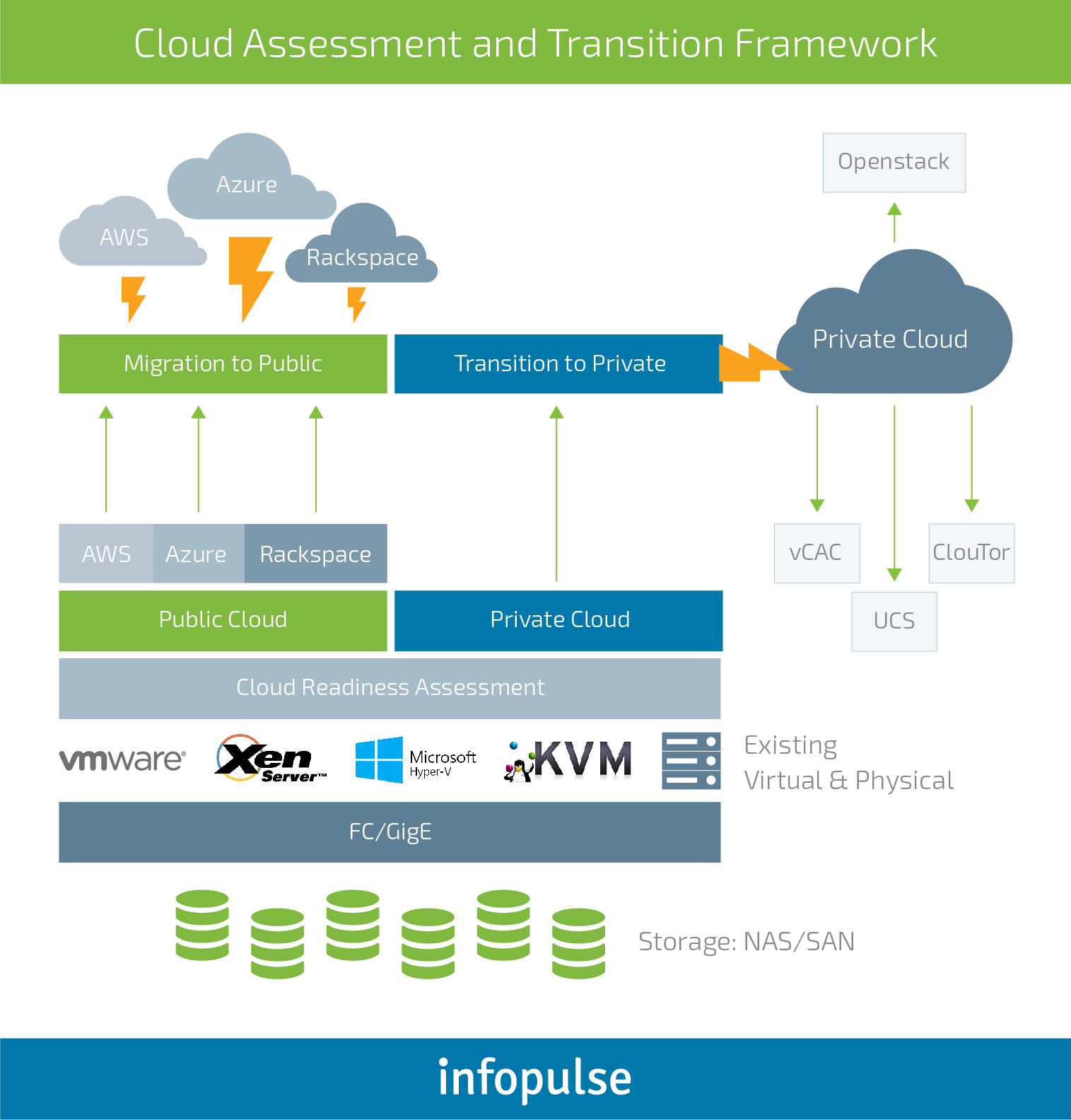 How to Assess the Cloud Readiness of Your Infrastructure - Infopulse - 1