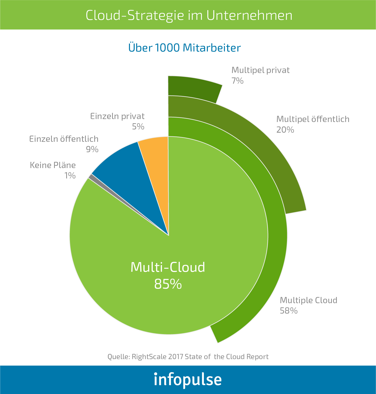 Wie Sie Ihre Cloud-Migrationsstrategie erfolgreich umsetzen - Infopulse - 1