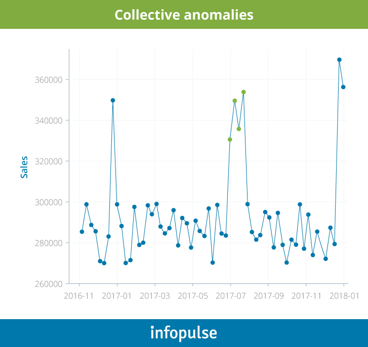 Anomaly Detection Solutions for Predictive Maintenance of Industrial Equipment and Systems - 2