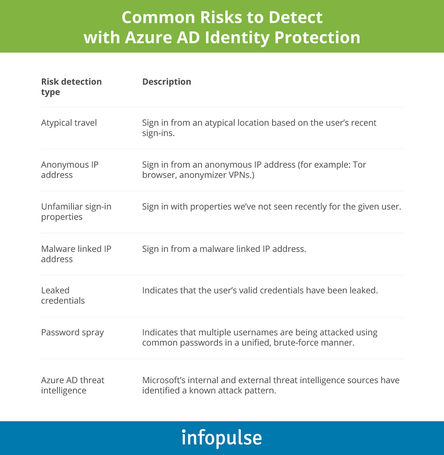 Common Risks to Detect with Azure AD Identity Protection - Infopulse - 1