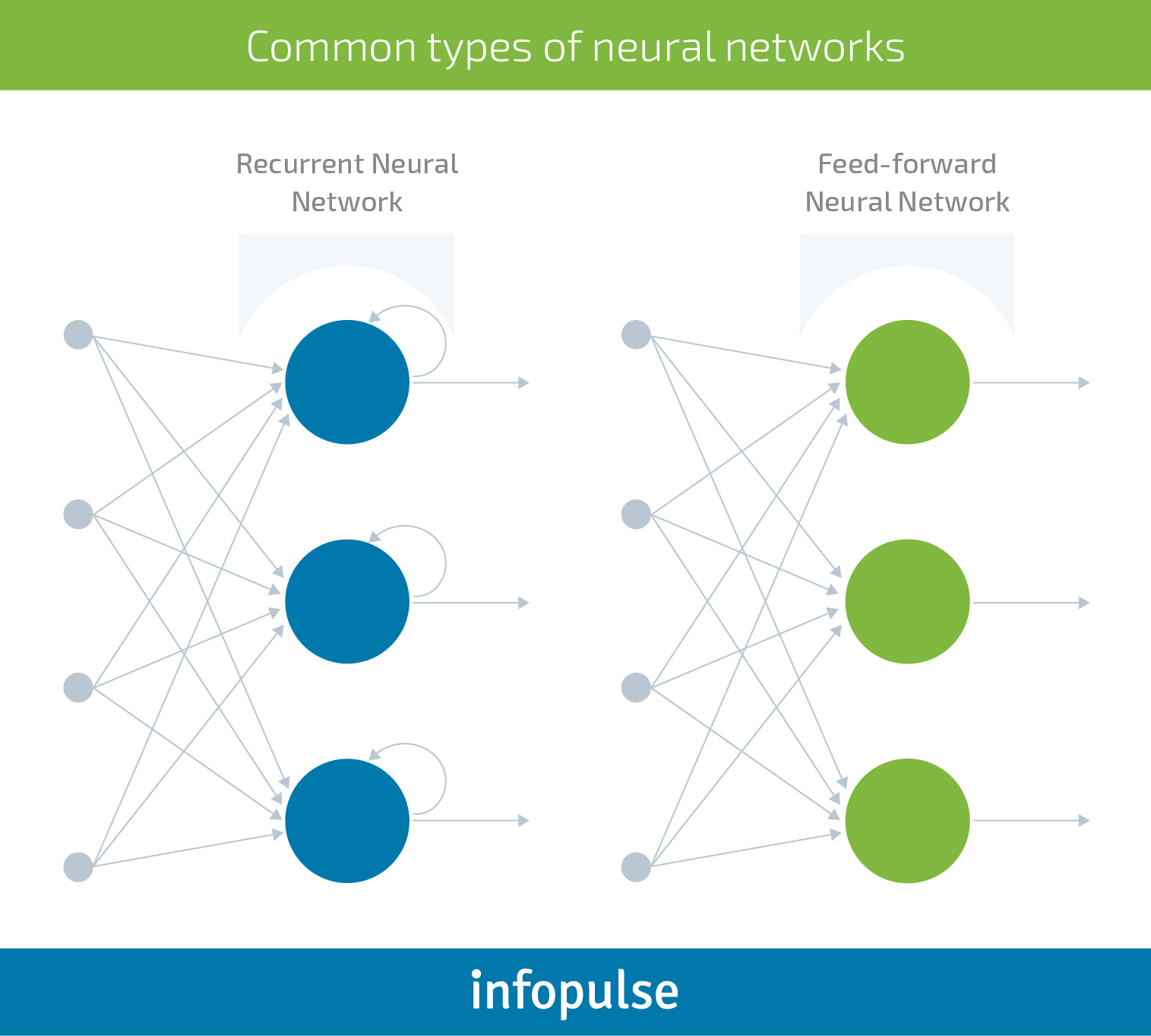 neural learning