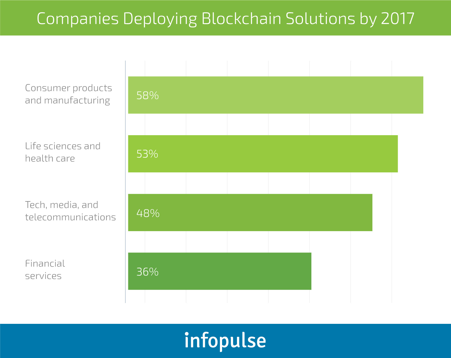 Blockchain in Manufacturing: Challenges of Adoption and Use Cases - Infopulse - 1