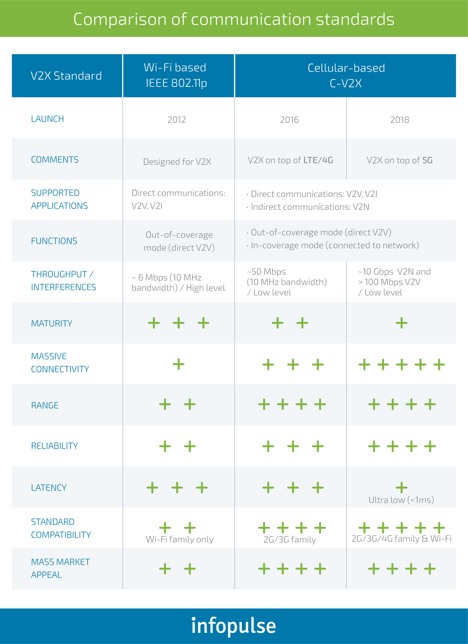 C-V2X Technology: Revolutionizing Transportation and Empowering Smart Cities - 1