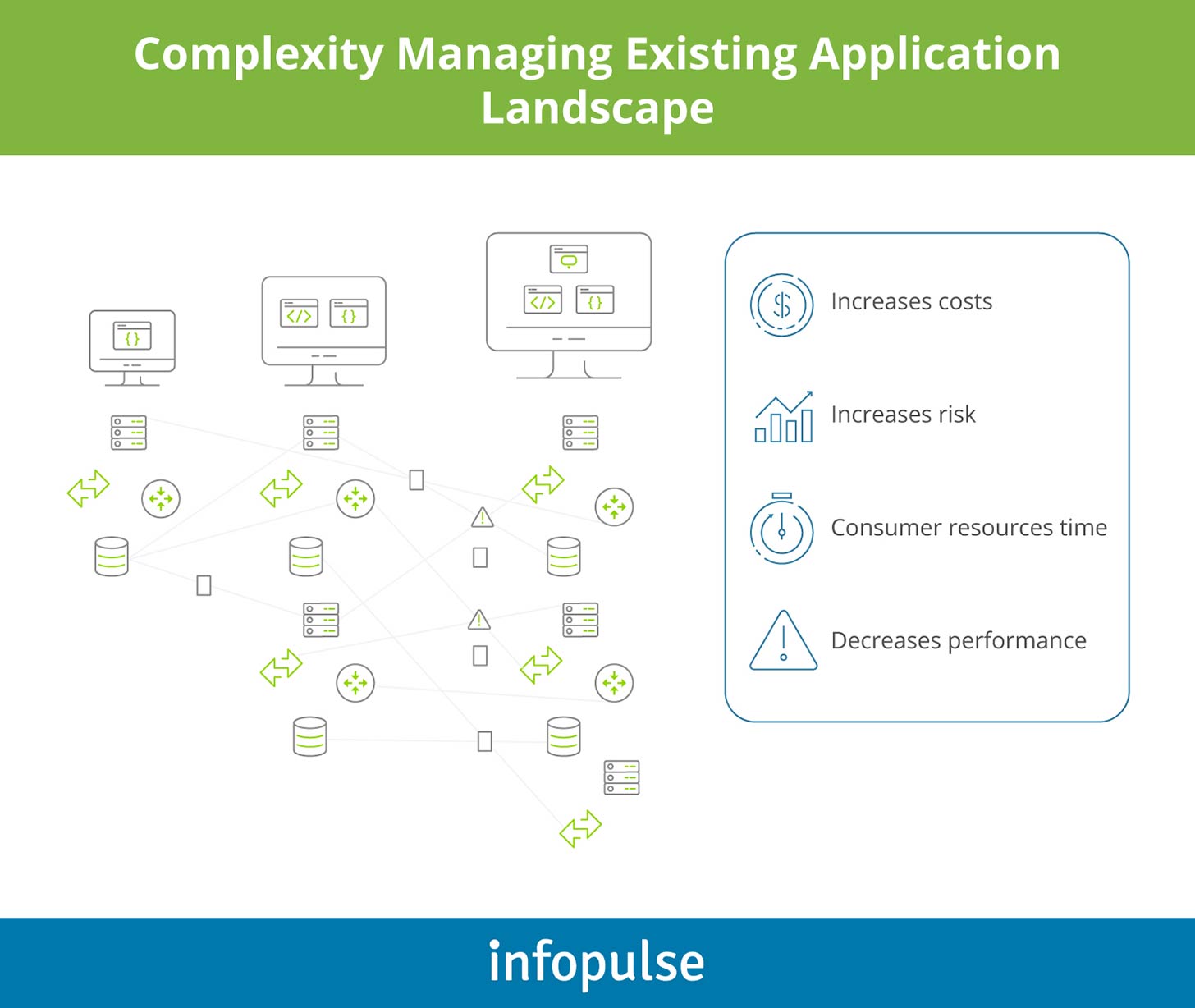 Complexity Managing Existing Application Landscape - Infopulse - 1