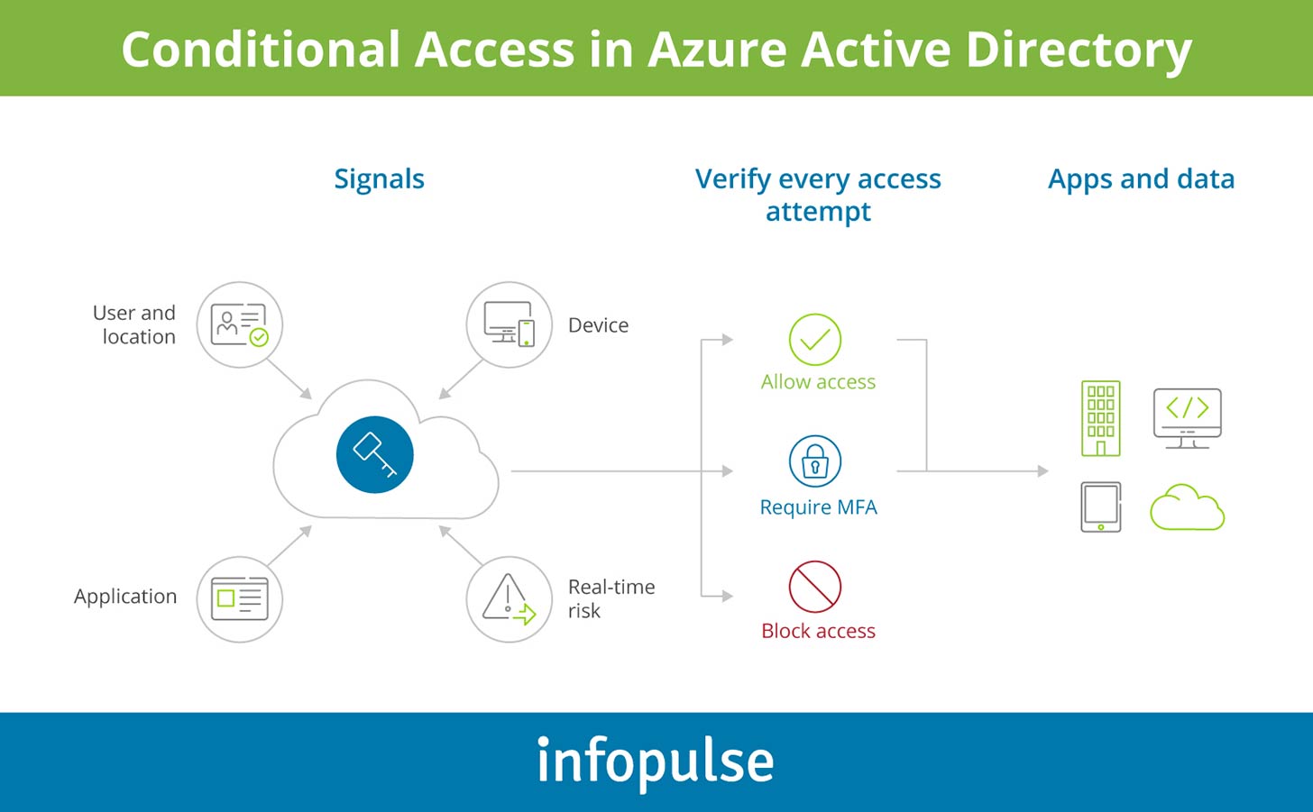 Conditional Access in Azure Active Directory - Infopulse - 1