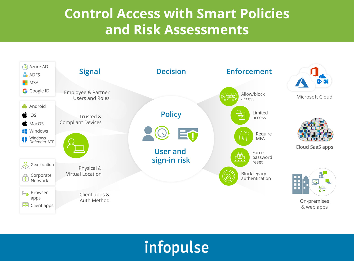 Control Access with Smart Policies and Risk Assessments - Infopulse - 1