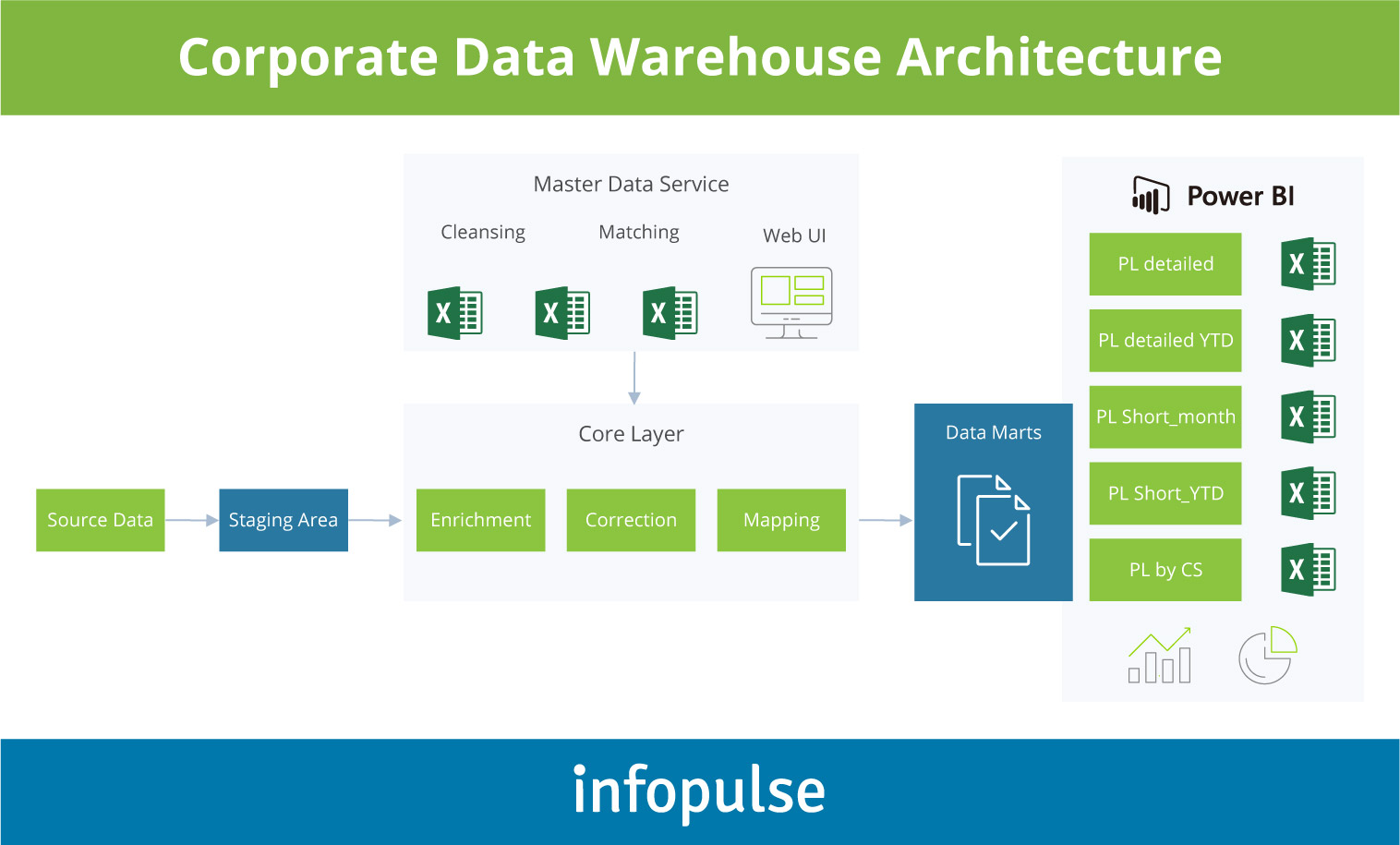 Corporate Data Warehouse with Master Data Services for Travel Retail Company - Case Study Image