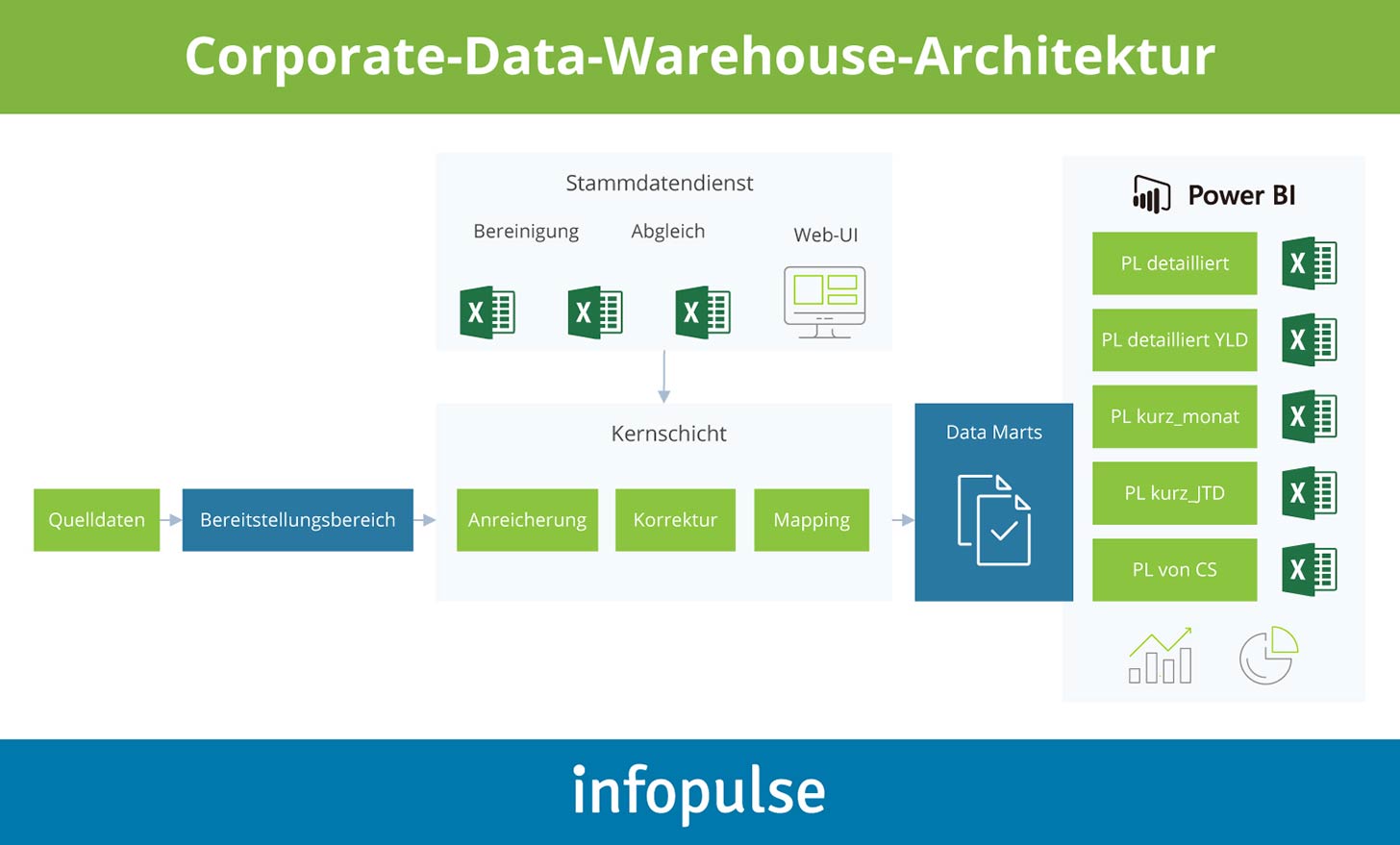 Corporate-Data-Warehouse mit Stammdatenservices für Reiseeinzelhandelsunternehmen - Infopulse - 2