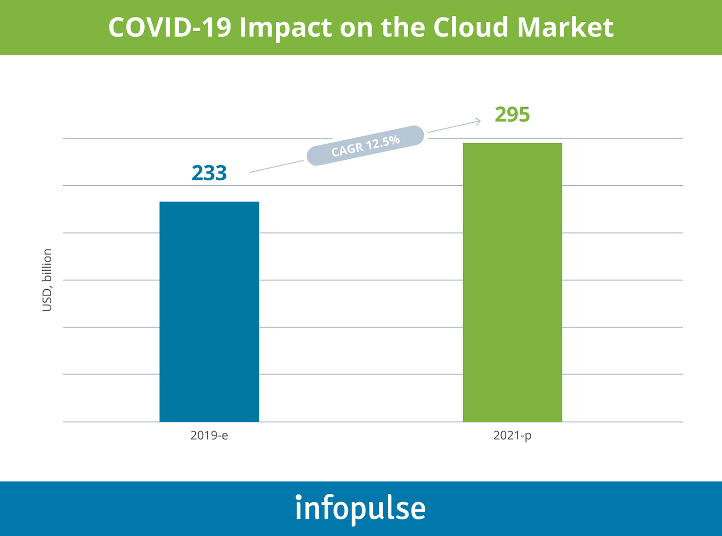 Covid-19 Impact on Cloud Market - Infopulse - 3