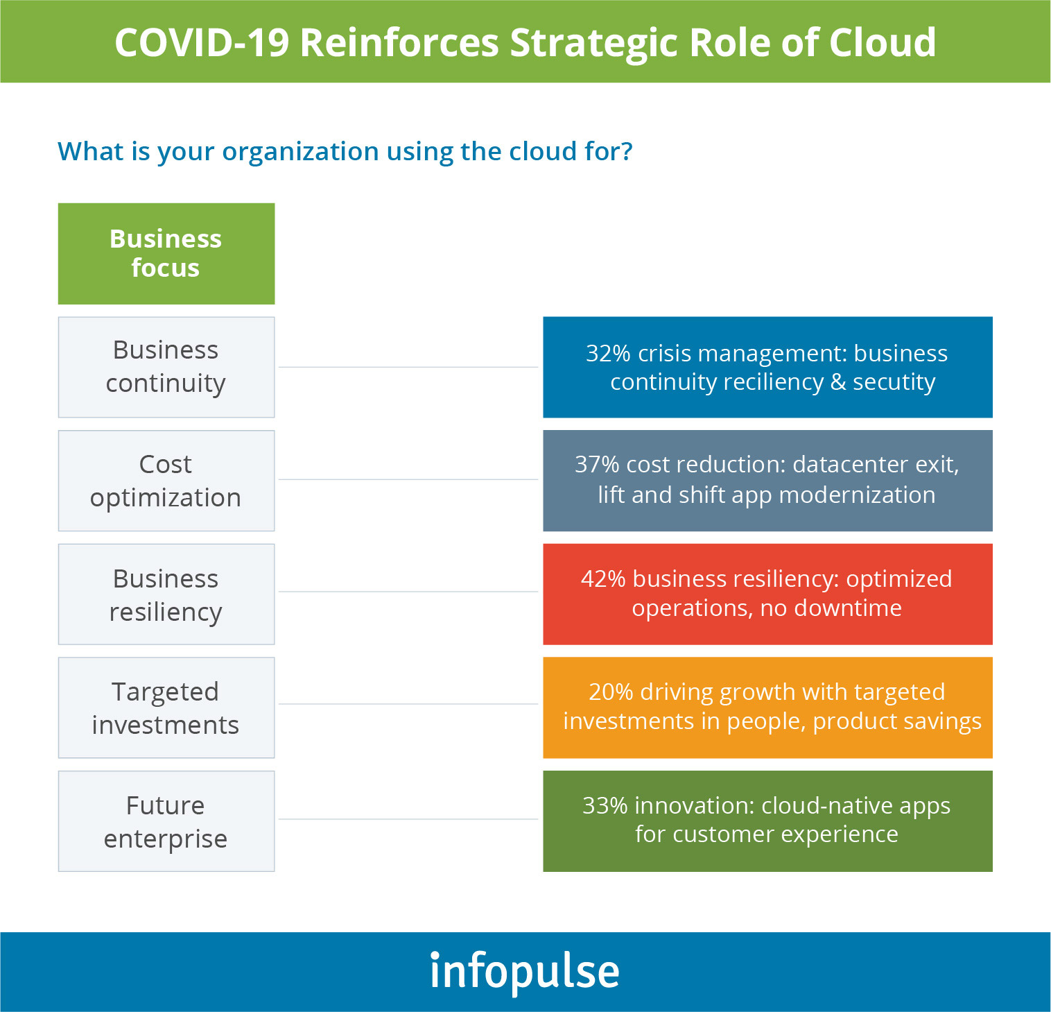 Covid-19 Reinforces strategic role of cloud - 1