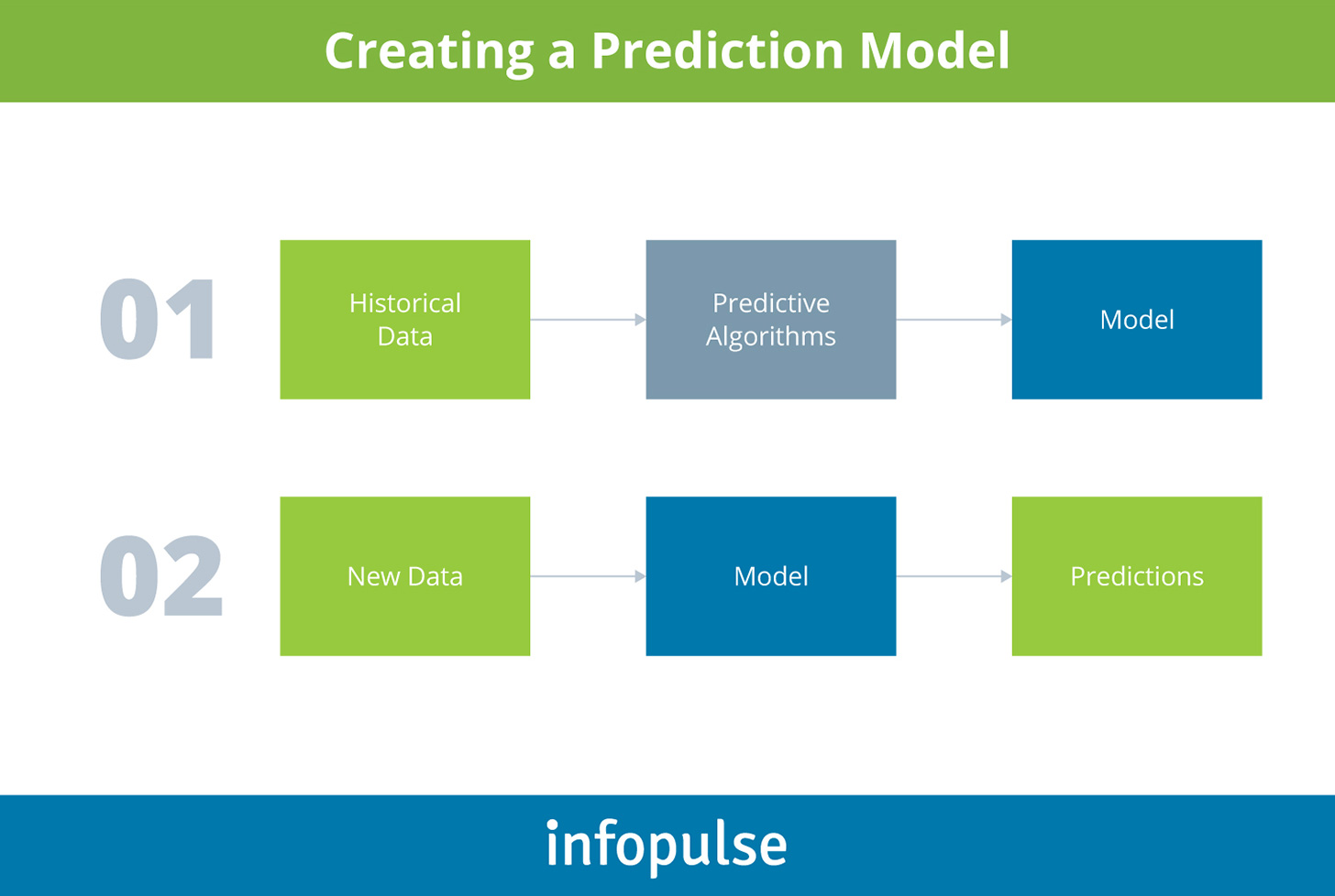 Creating a Prediction Model - Infopulse - 1