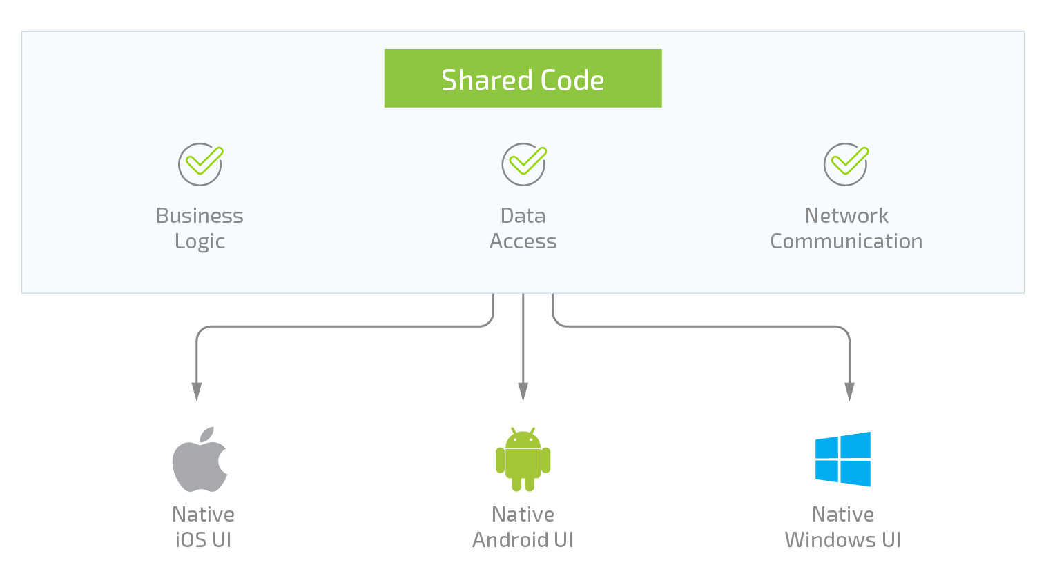 Enterprise Approach to Mobile Applications, Part 2: Native vs. Web vs. Hybrid vs. Cross-Platform - Infopulse - 559463