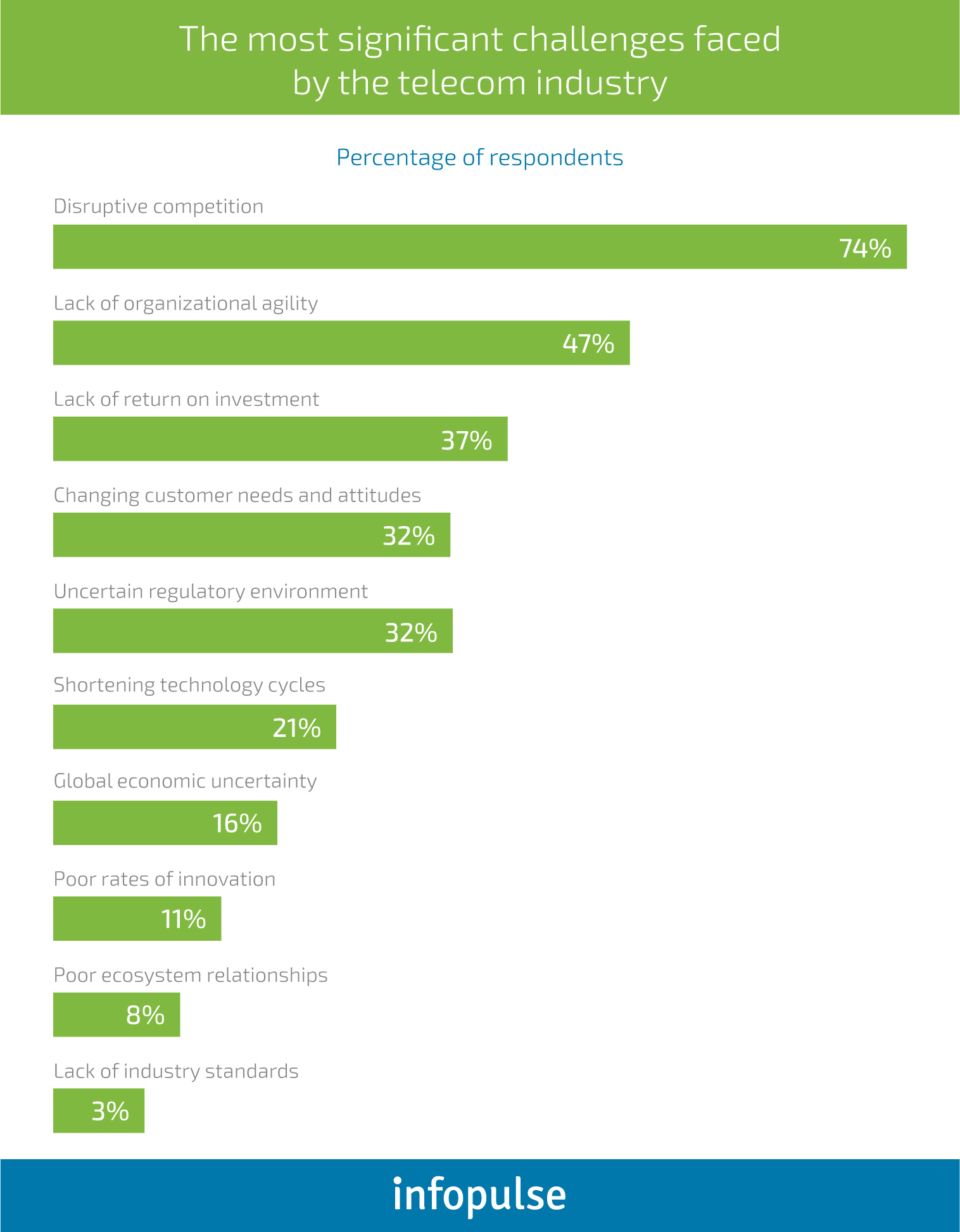 How the Transition from CSP to DSP Can Help Telcos Recover Lost Ground - 1