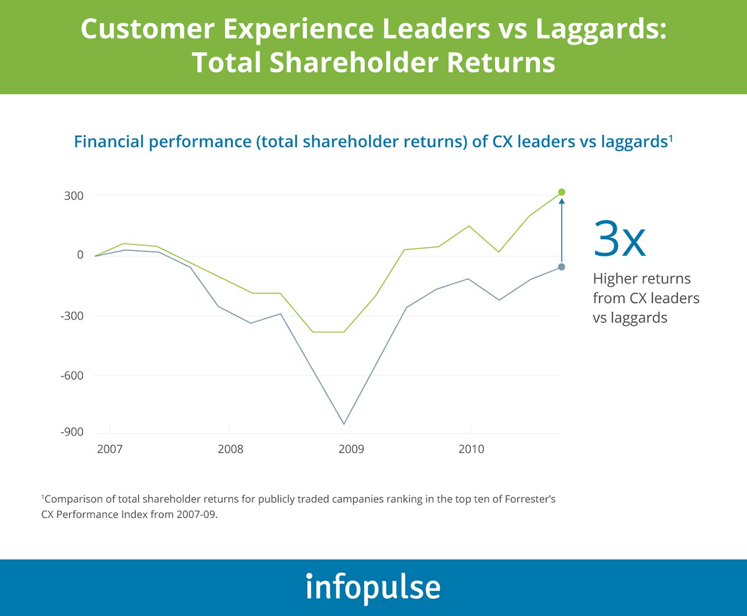 Customer Experience Leaders vs Laggards - Infopulse - 1