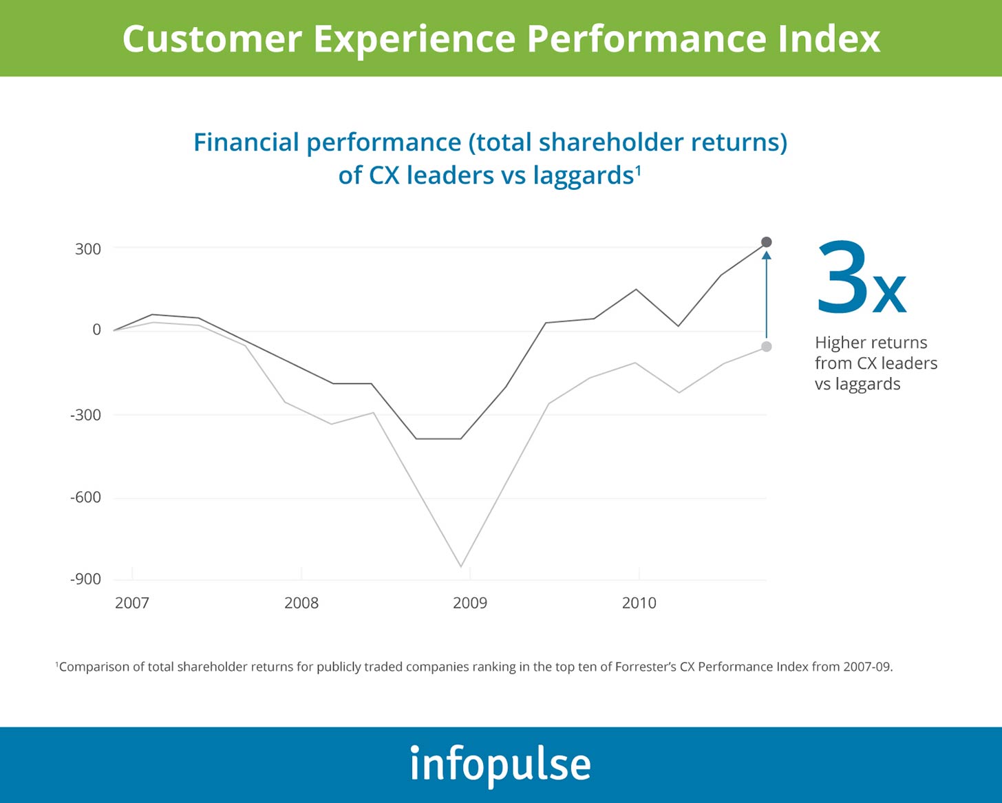 Customer Experience Perfomance Index - Infopulse - 1