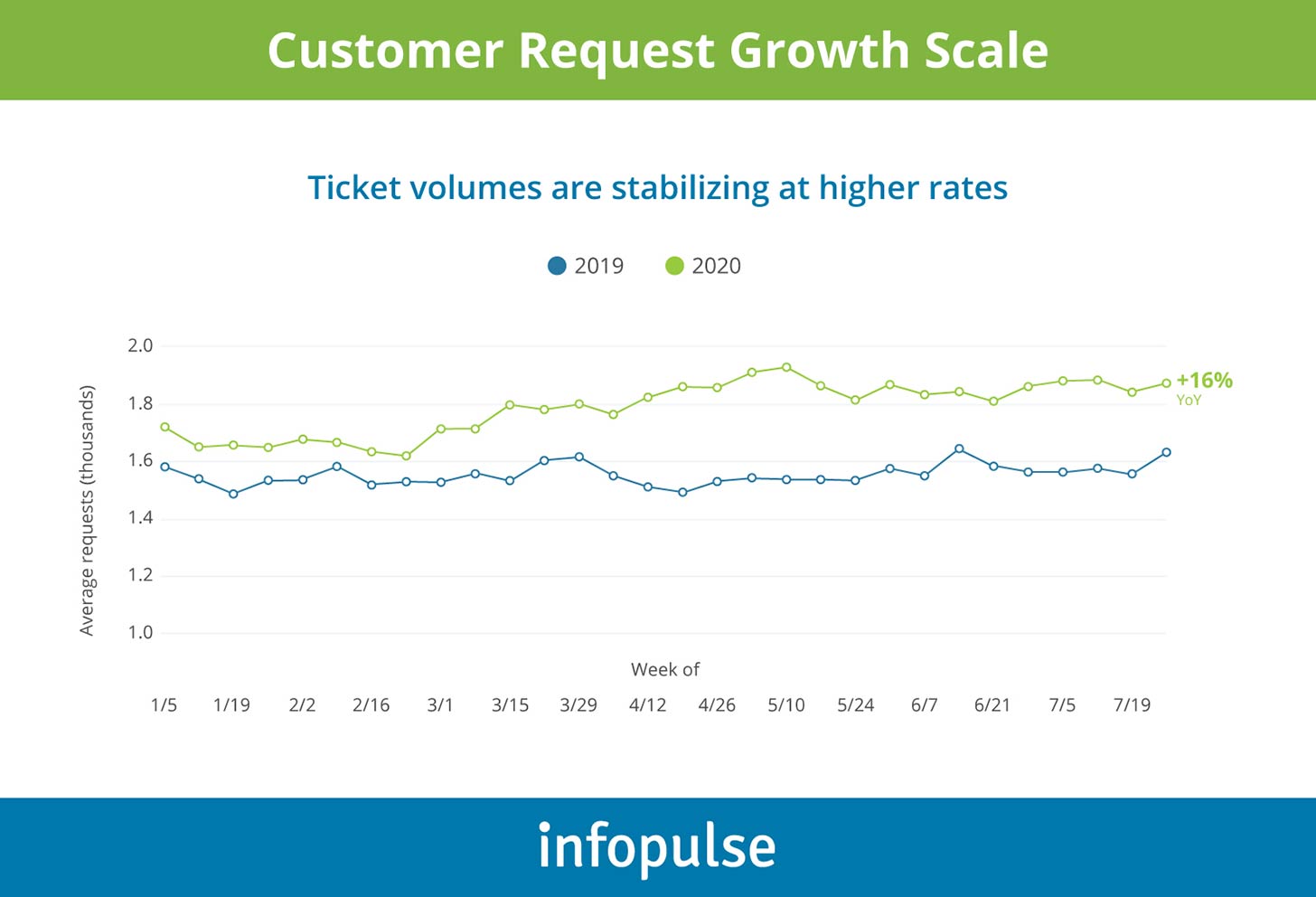 Customer Request Growth Scale - Infopulse - 1