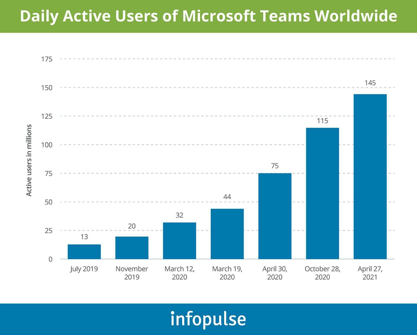Daily Active Users of Microsoft Teams Worldwide - Infopulse - 1