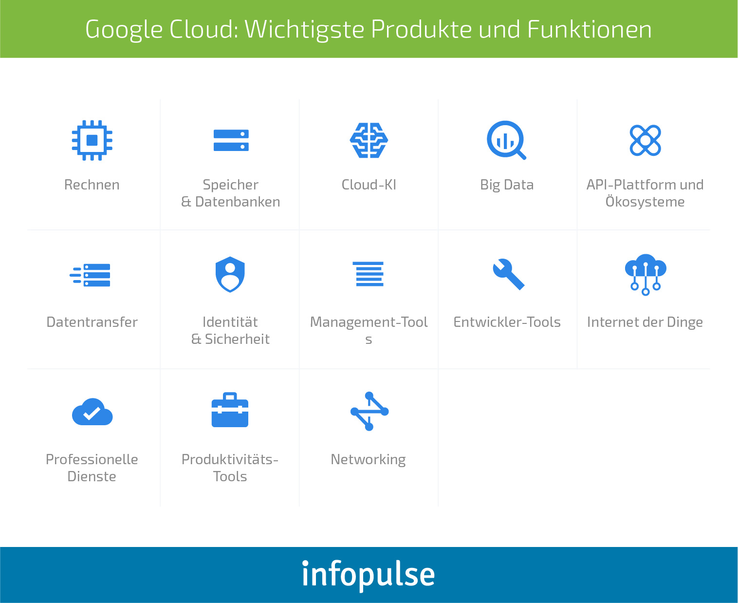 Das Beste wählen: Vergleichende Analyse zu AWS vs. Azure vs. Google Cloud - Infopulse - 5