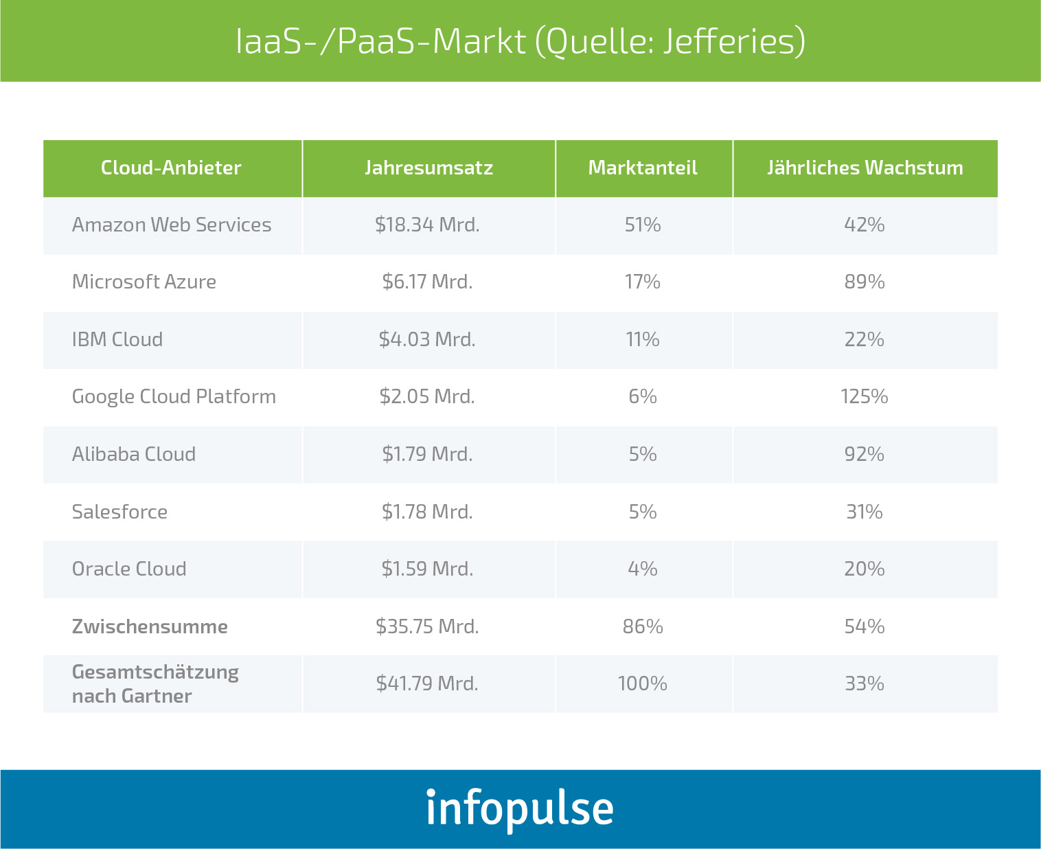 Das Beste wählen: Vergleichende Analyse zu AWS vs. Azure vs. Google Cloud - Infopulse - 1