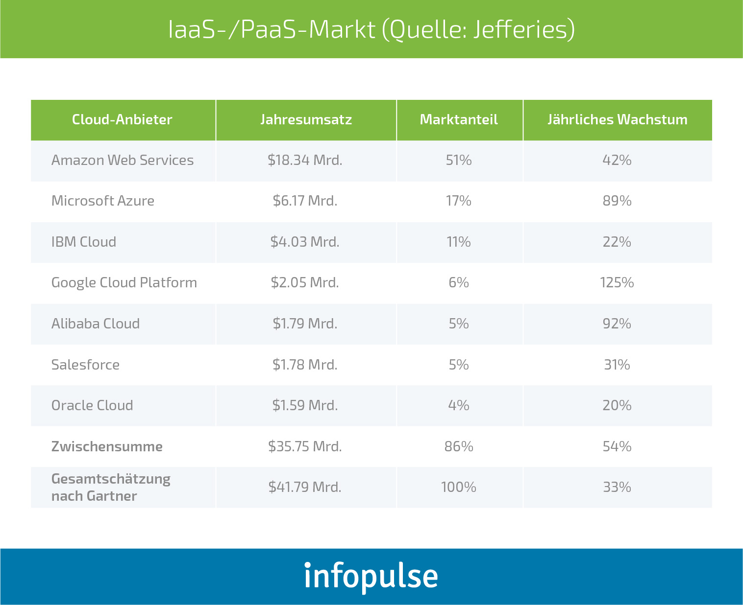 Das Beste wählen: Vergleichende Analyse zu AWS vs. Azure vs. Google Cloud - Infopulse - 1