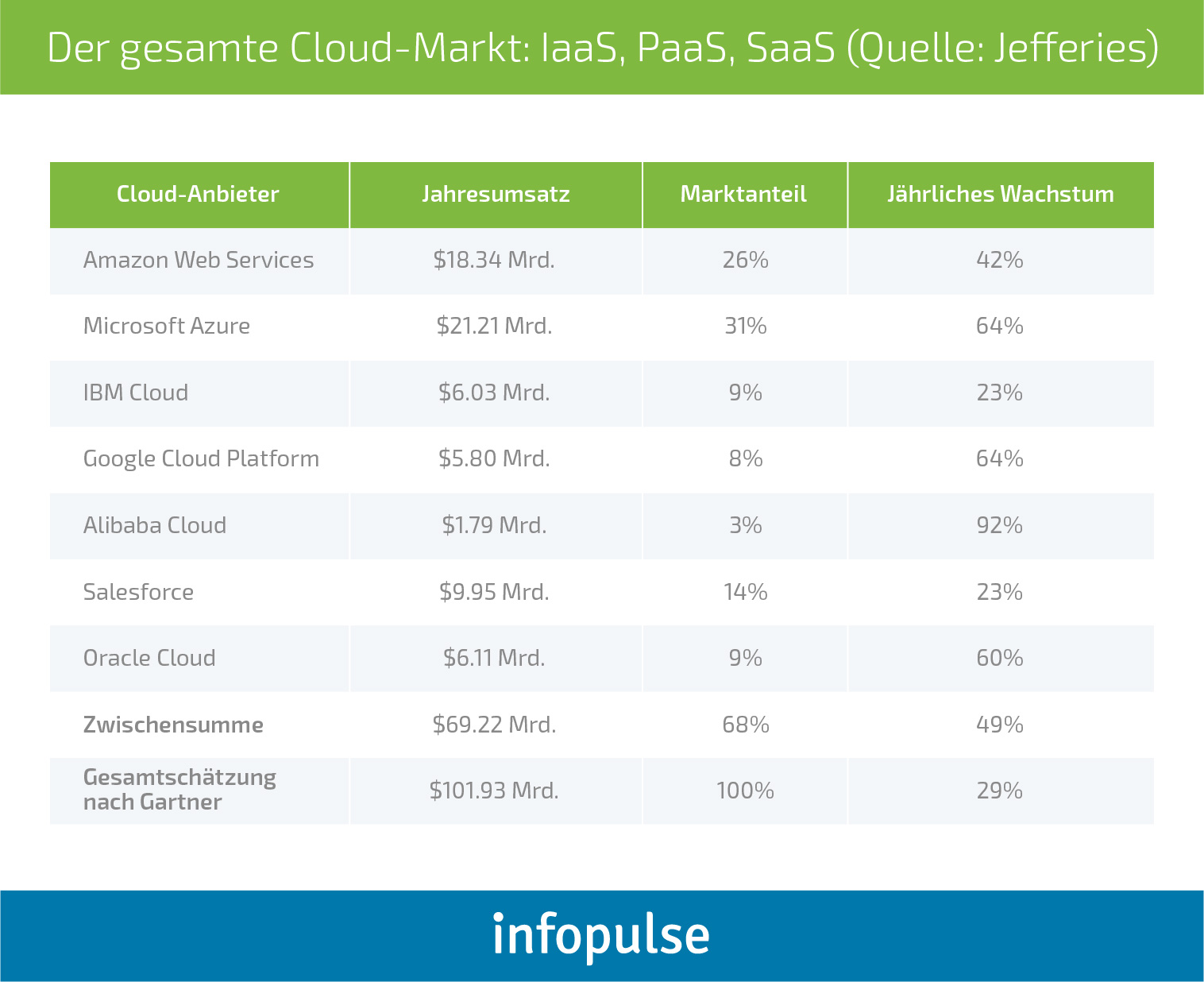 Das Beste wählen: Vergleichende Analyse zu AWS vs. Azure vs. Google Cloud - Infopulse - 2
