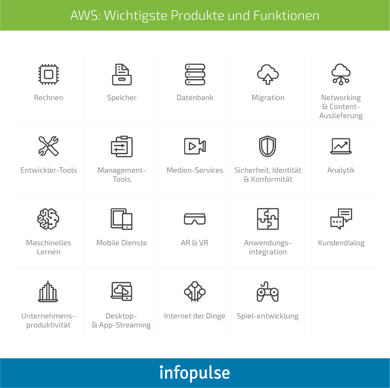 Das Beste wählen: Vergleichende Analyse zu AWS vs. Azure vs. Google Cloud - Infopulse - 3