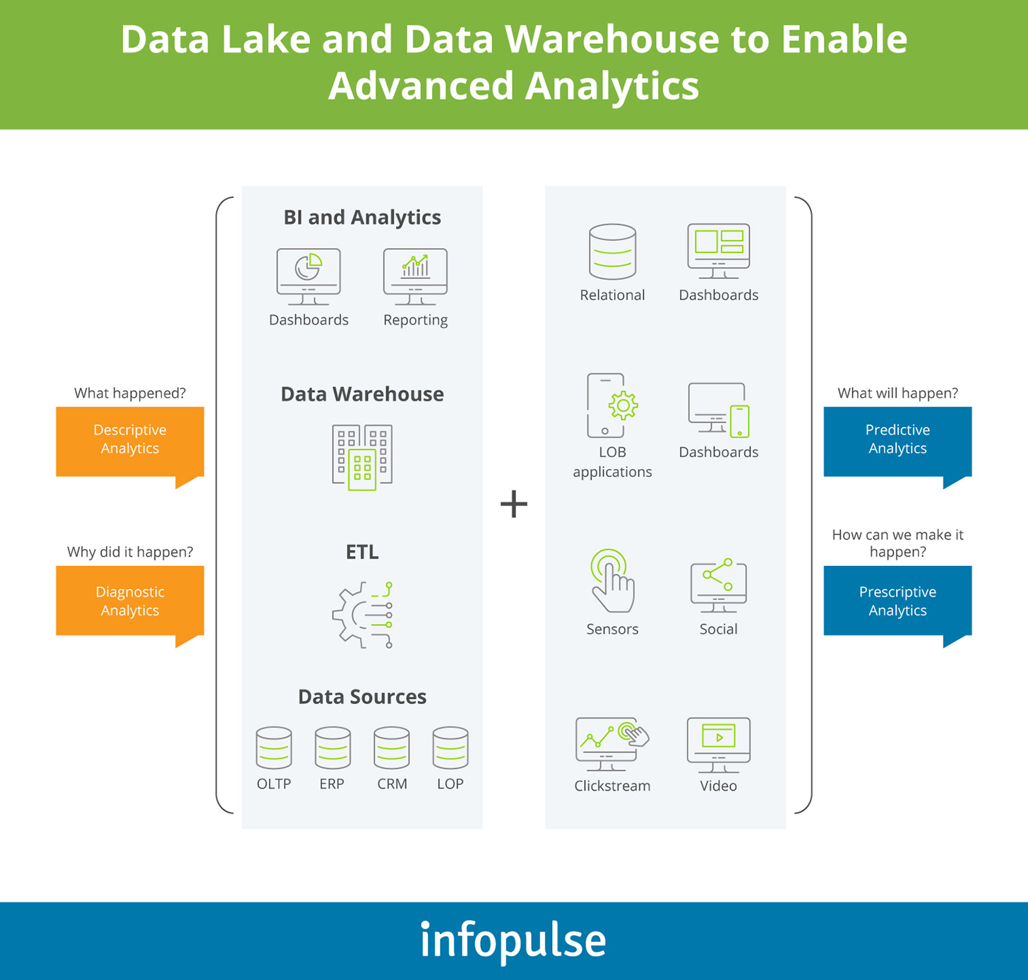 Data Lake and Data Warehouse to Enable Advanced Analytics  - Infopulse - 1