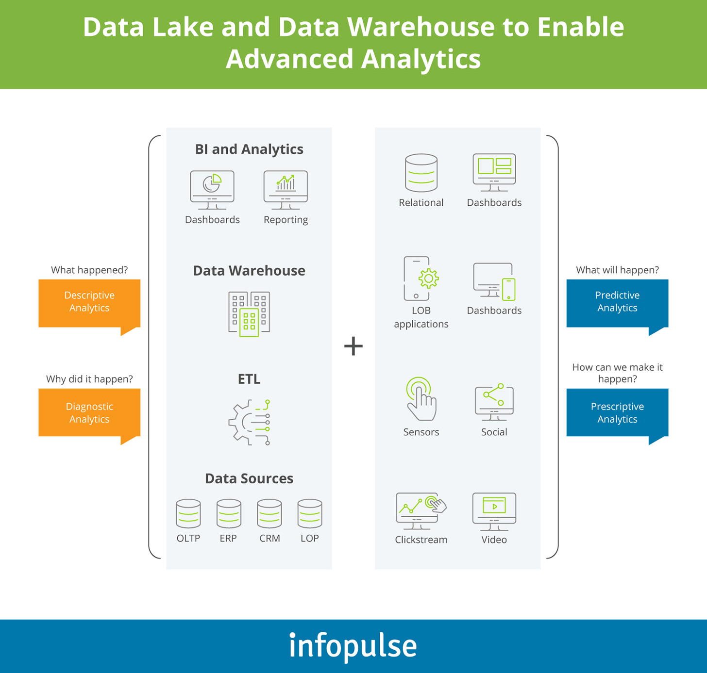 Data Lake and Data Warehouse to Enable Advanced Analytics - Infopulse - 1