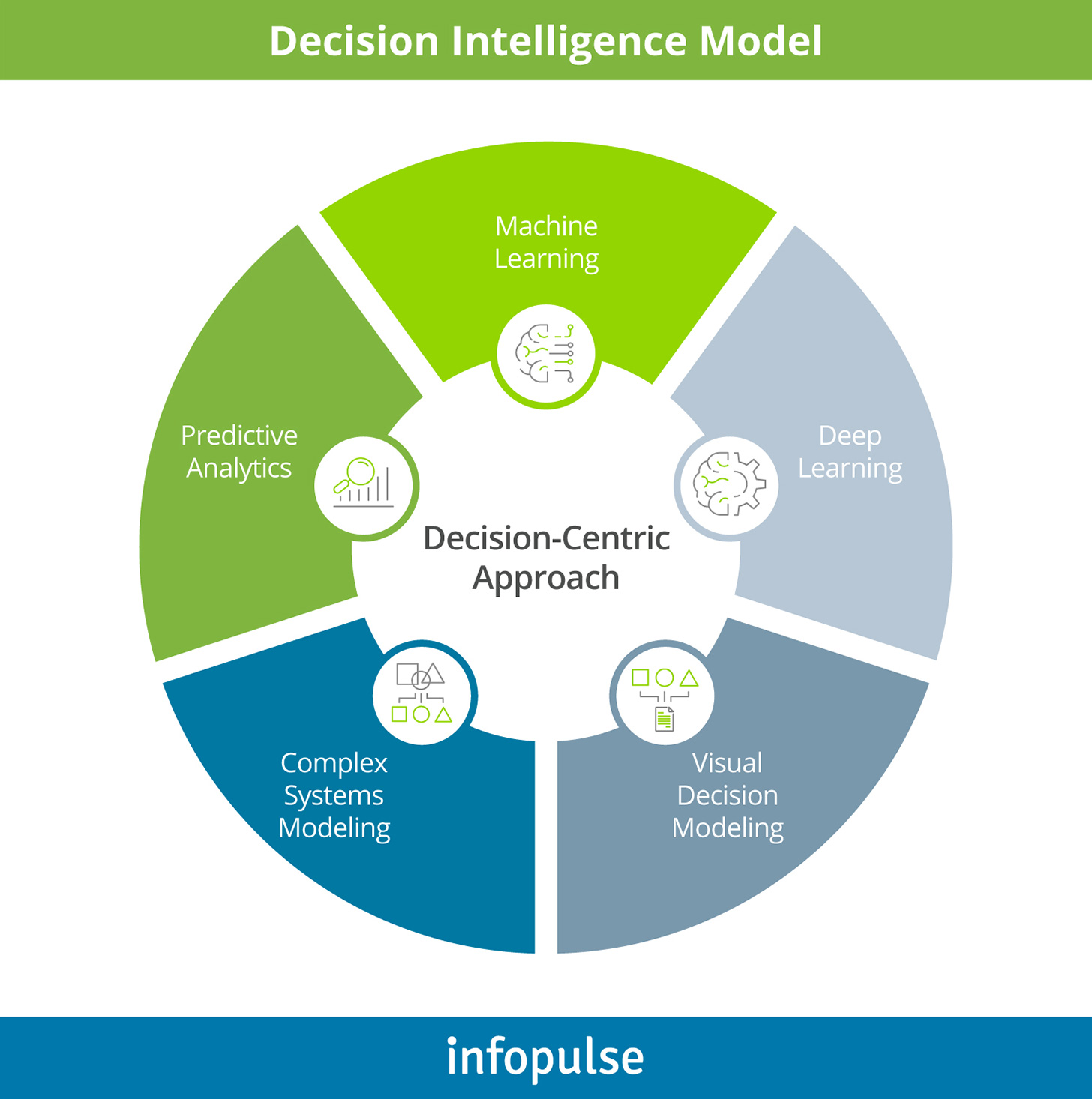 Decision Intelligence Model - Infopulse - 1