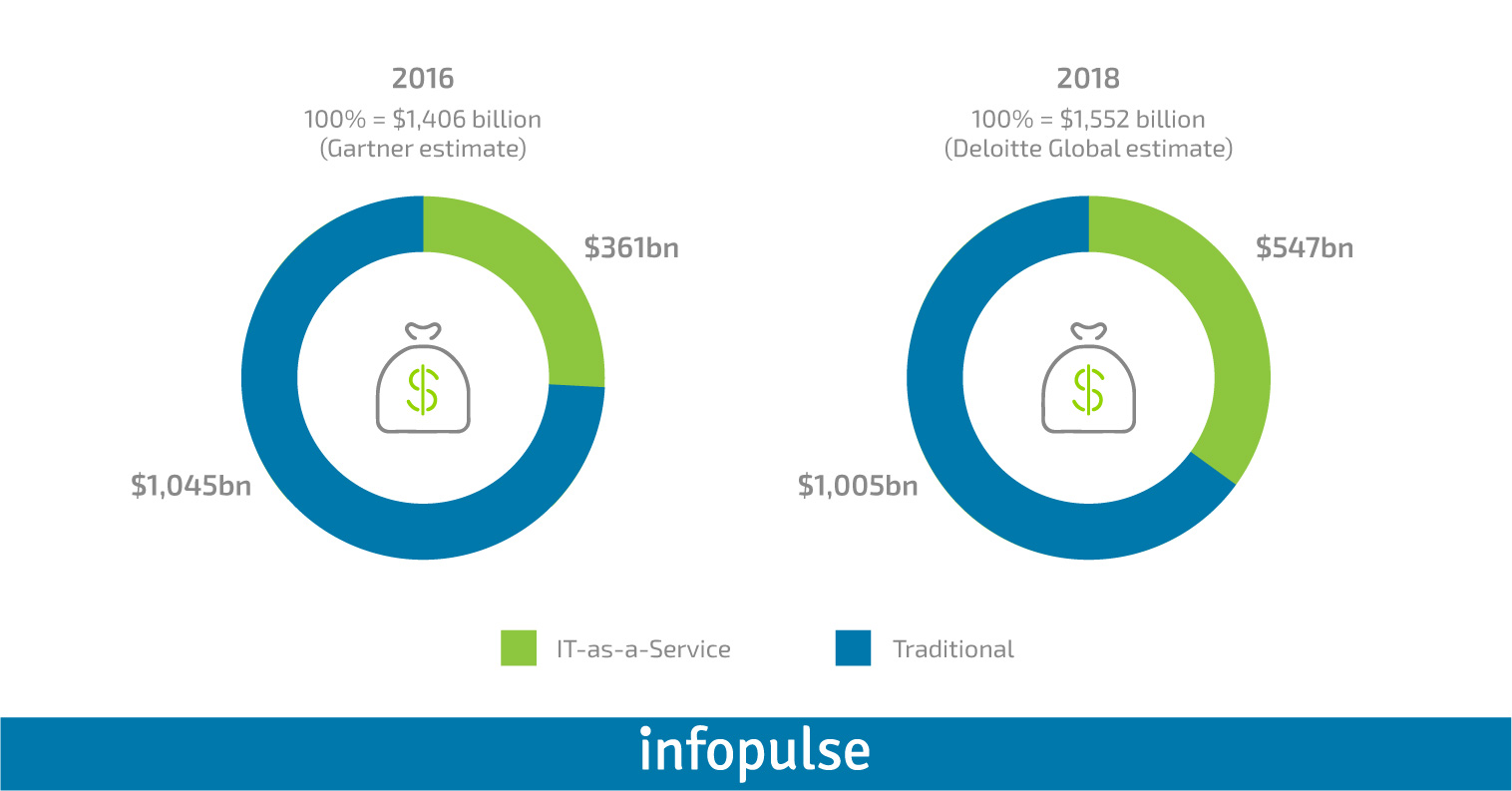 Wie die Cloudifizierung Ihr Geschäft transformieren wird - Infopulse - 472491