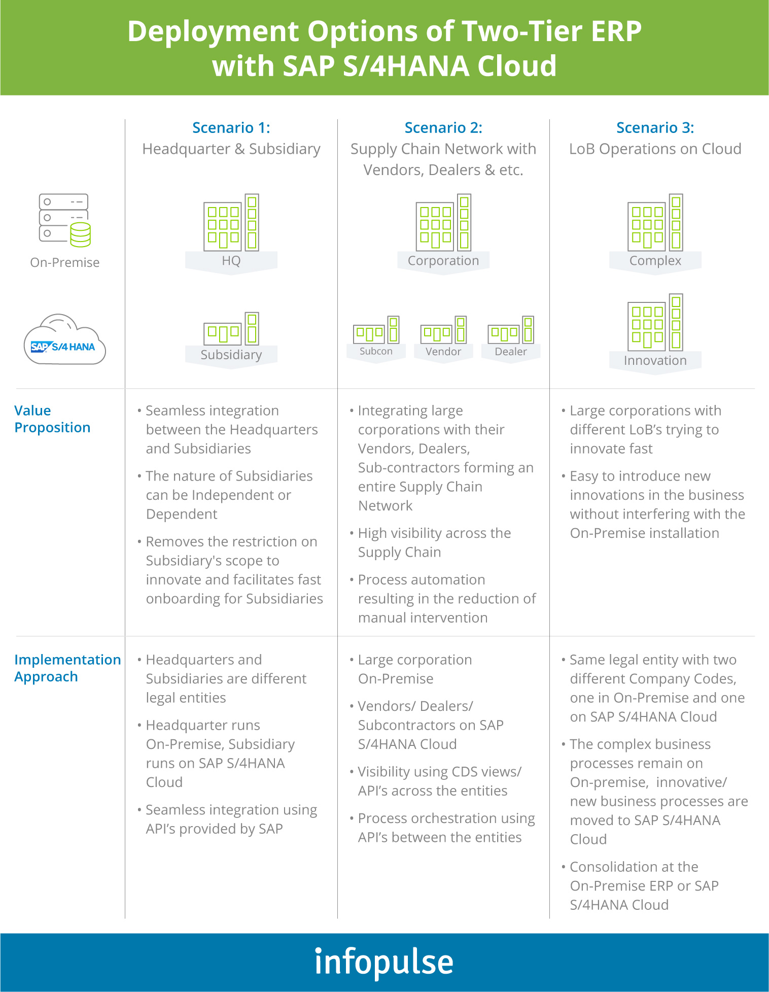 Deployment Options of&nbsp;Two-Tier ERP with&nbsp;SAP S/4HANA Cloud - Infopulse