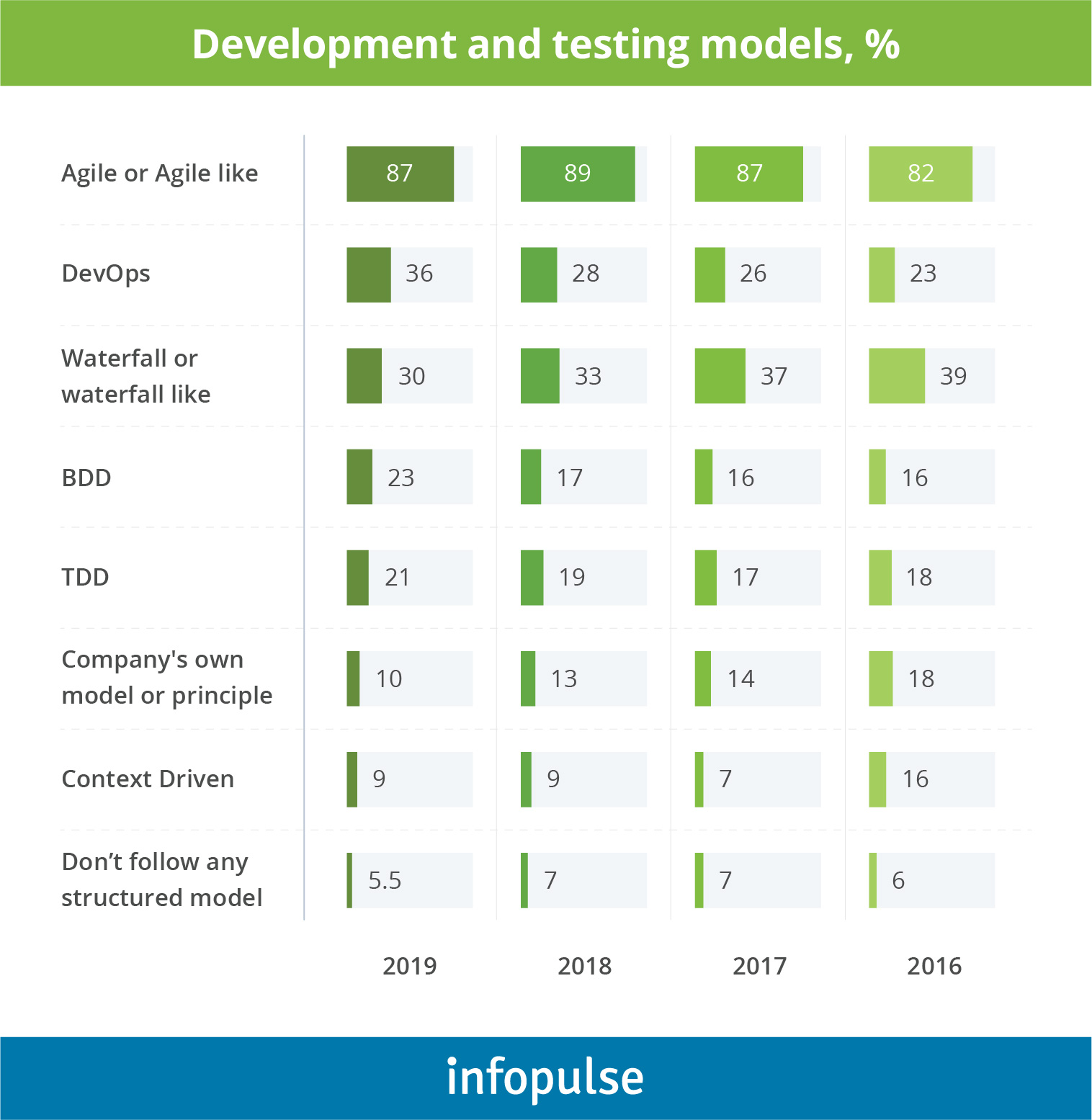 Development and testing models - 1