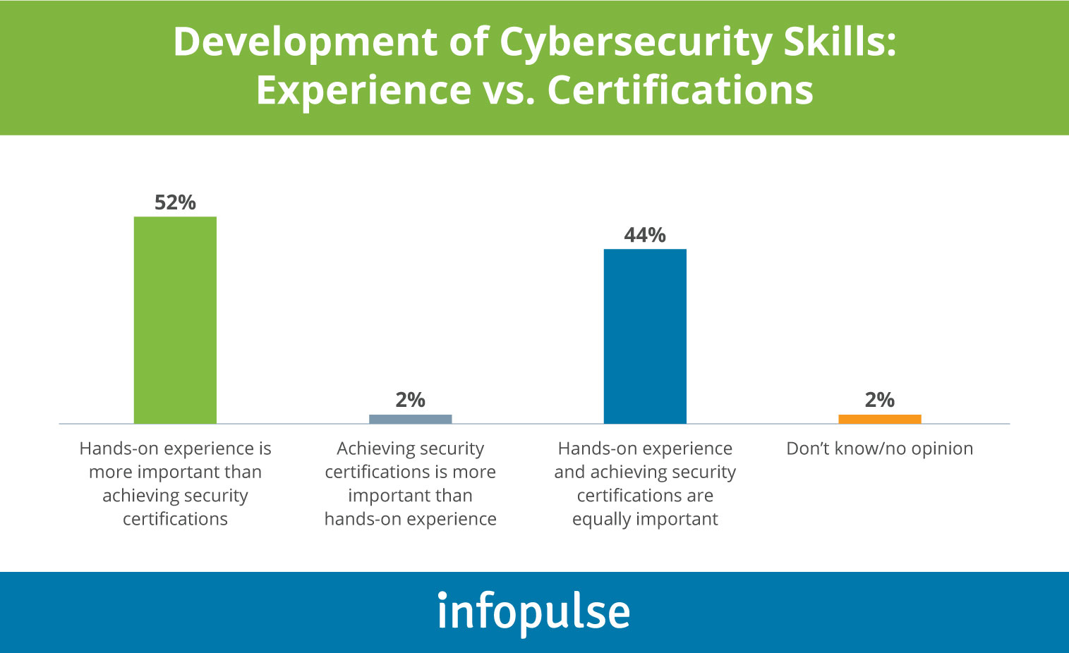 Development of Cybersecurity Skills: Experience vs. Certifications - Infopulse - 1