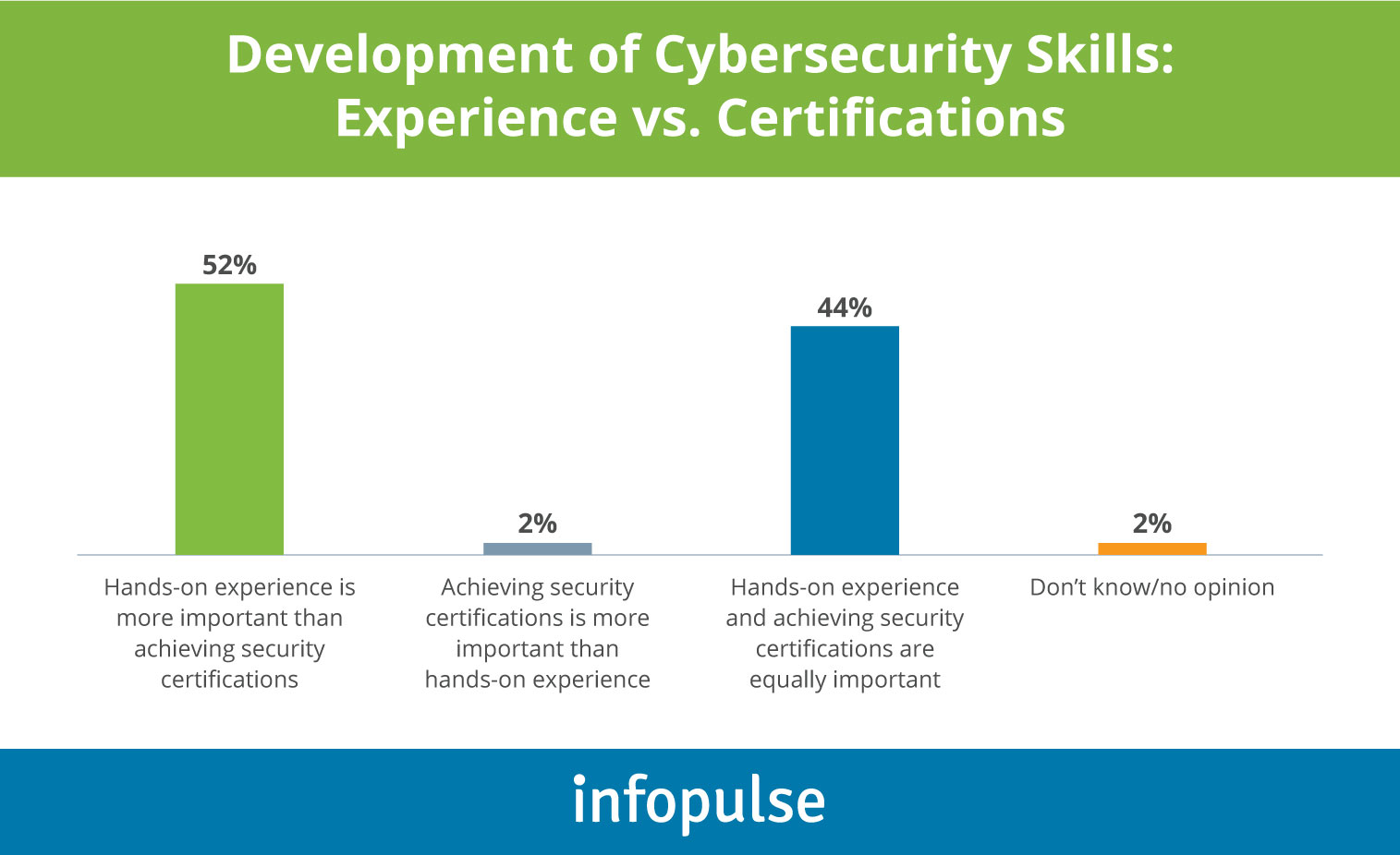 Development of Cybersecurity Skills: Experience vs. Certifications - Infopulse - 1