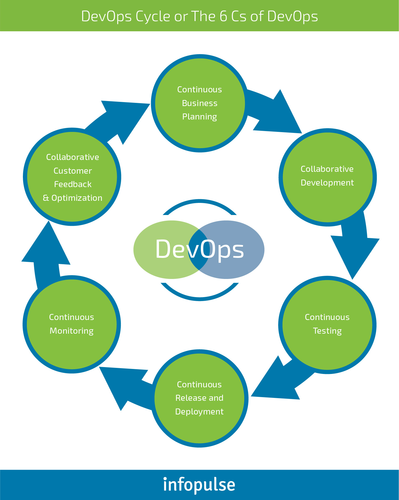 The Enterprise Guide to DevOps Transition: Assessing Your Maturity and Performance - Infopulse - 1