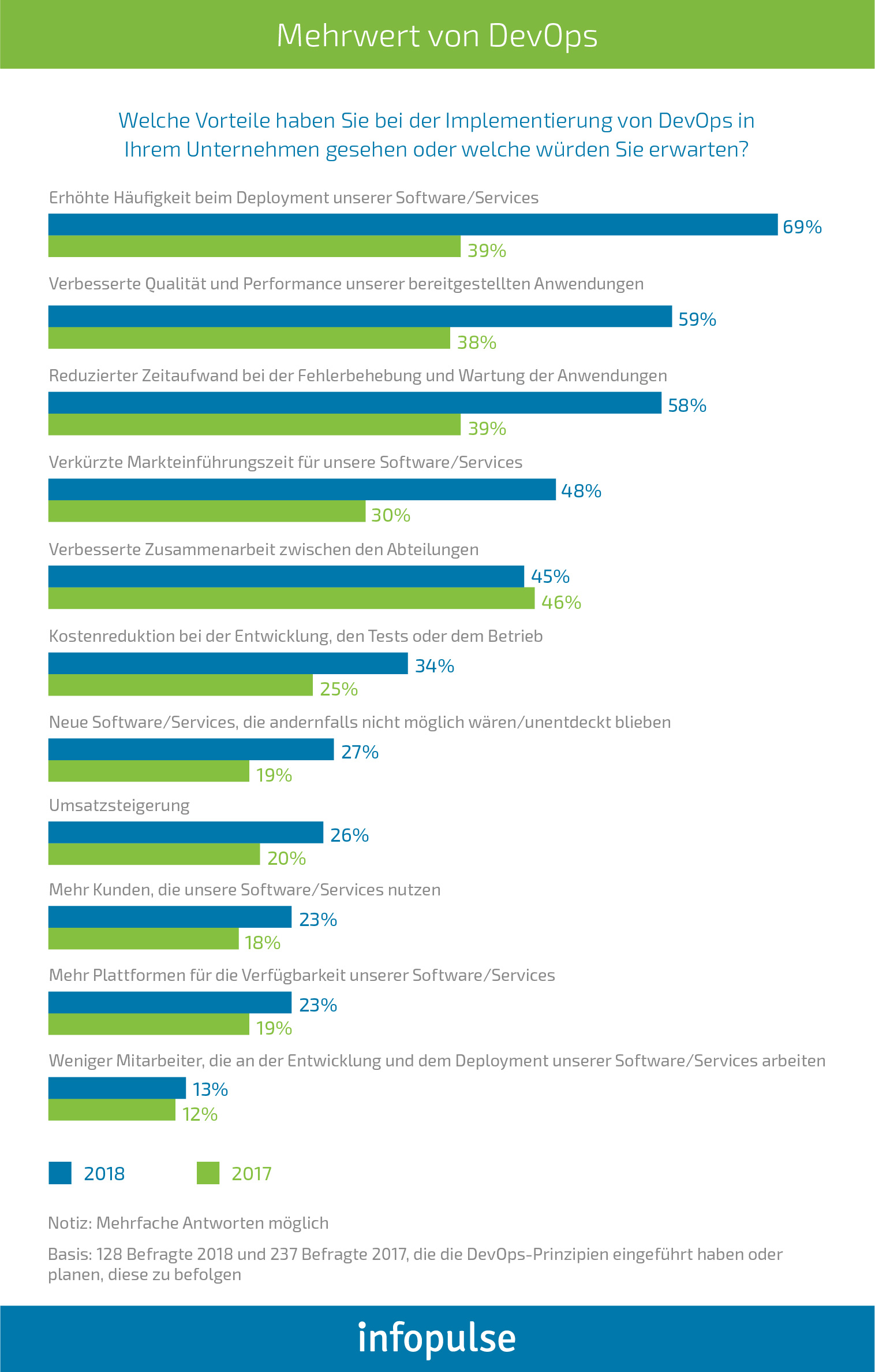 DevOps: Was ist das und welche Vorteile bringt es für Ihr Geschäft? - Infopulse - 1