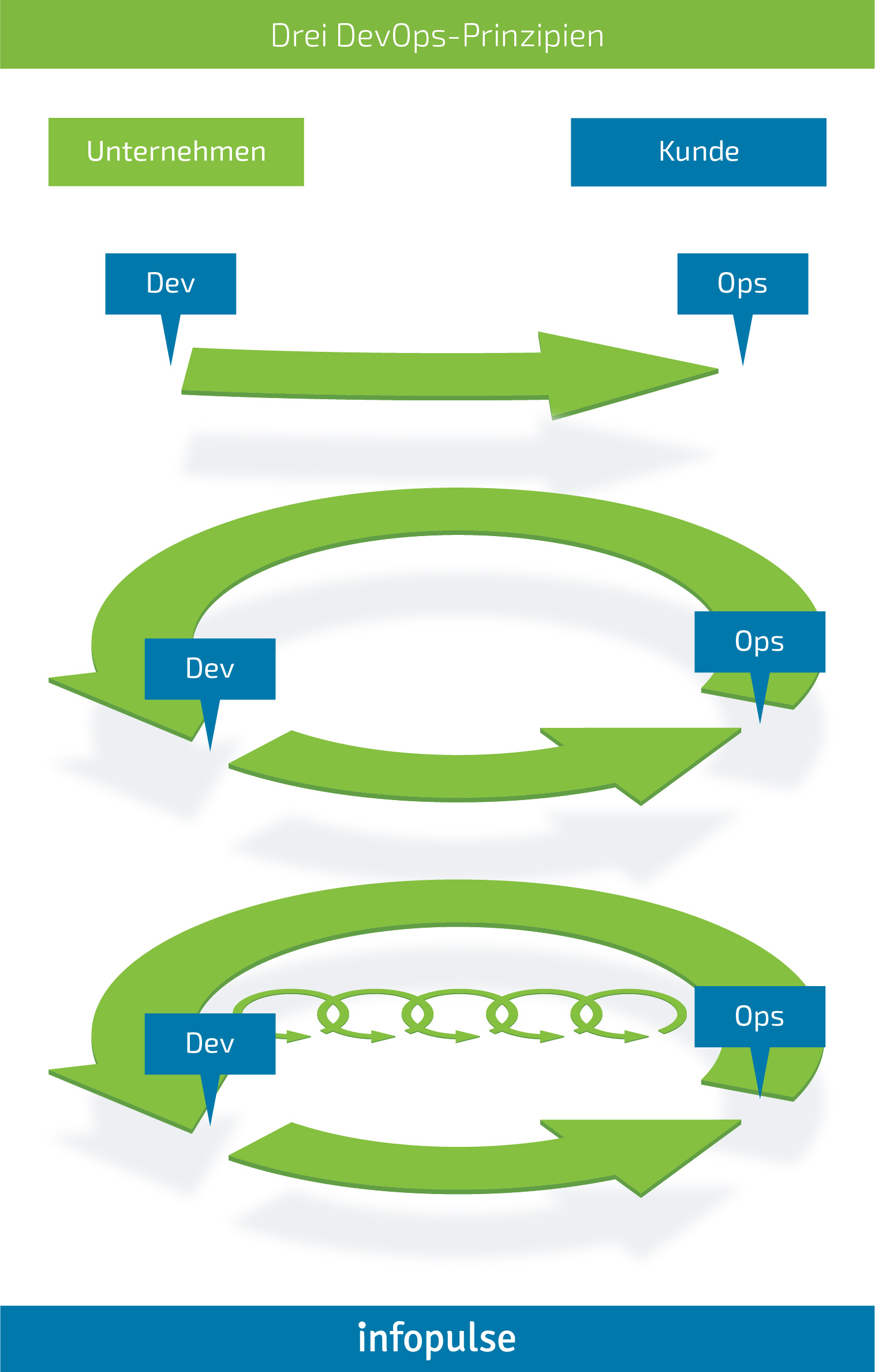 DevOps: Was ist das und welche Vorteile bringt es für Ihr Geschäft? - Infopulse - 2