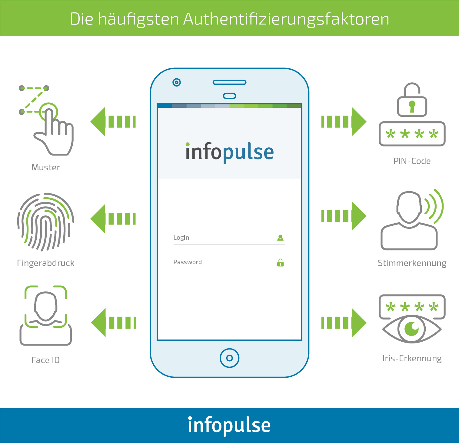 Aktivierung einer sicheren Authentifizierung in mobilen Anwendungen - Infopulse - 6