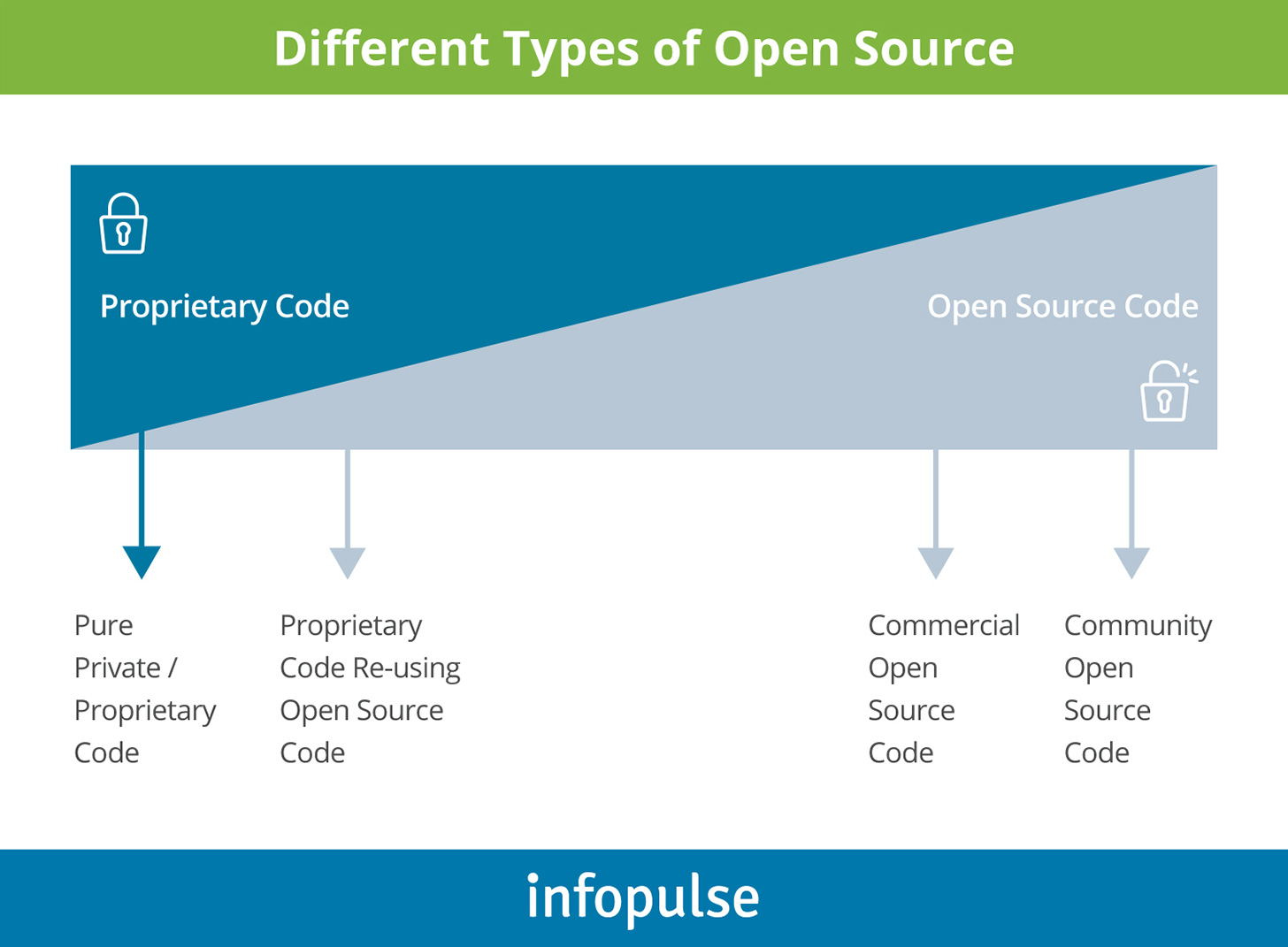 Different Types of Open Source - Infopulse - 1