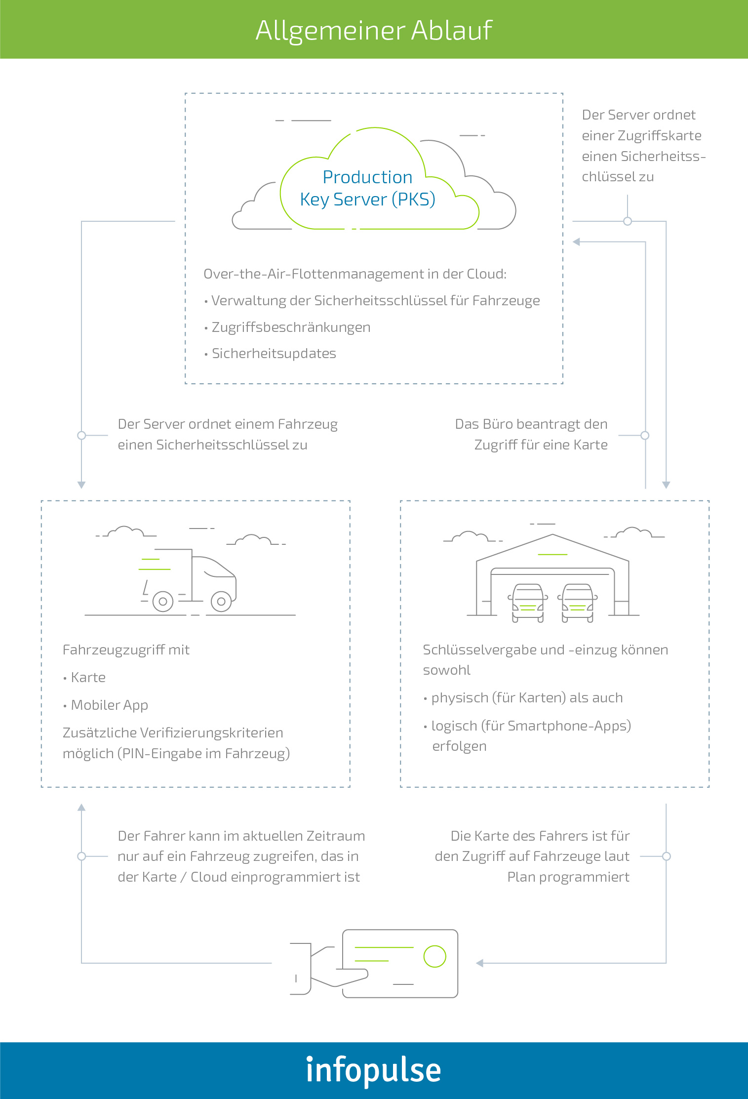 Digital Key Concept: Modernized Access to a Shared Vehicle - 2 Digital Key Concept: Modernized Access to a Shared Vehicle - Infopulse - 2